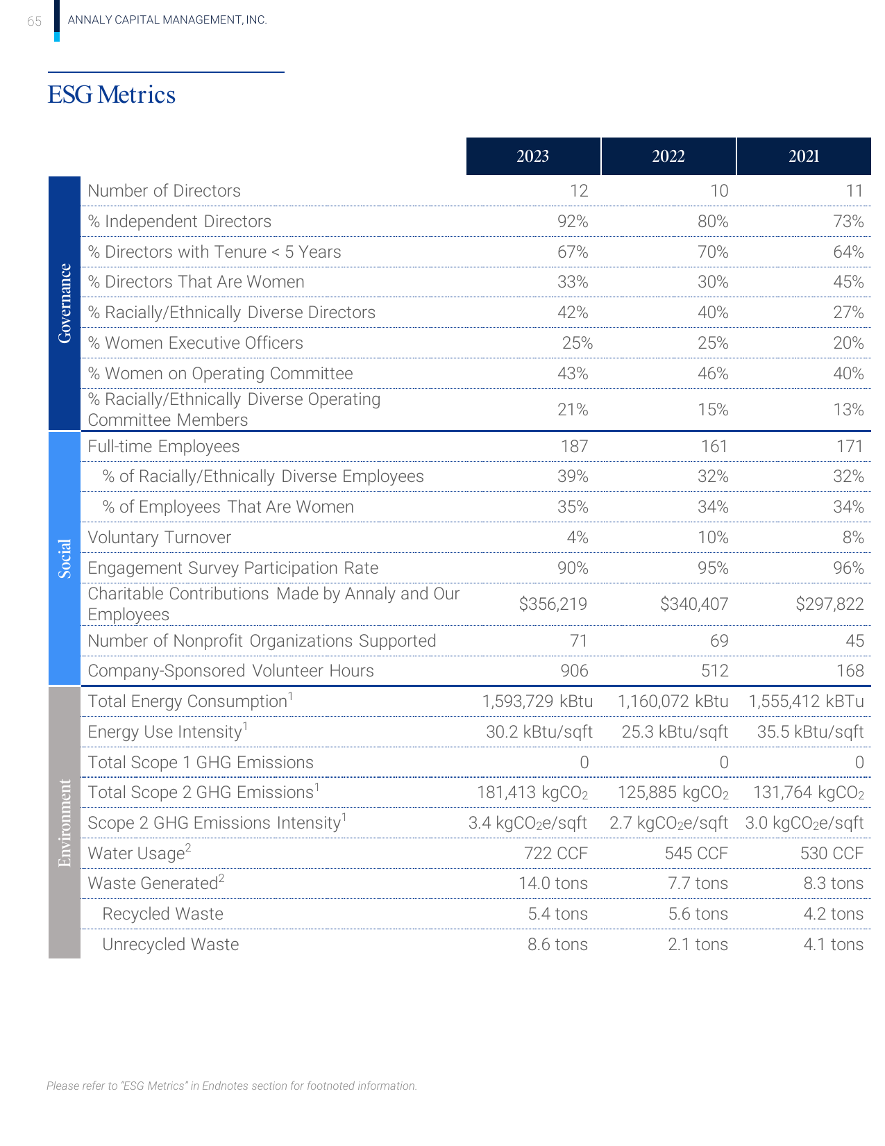 Emissions data extracted from page 66