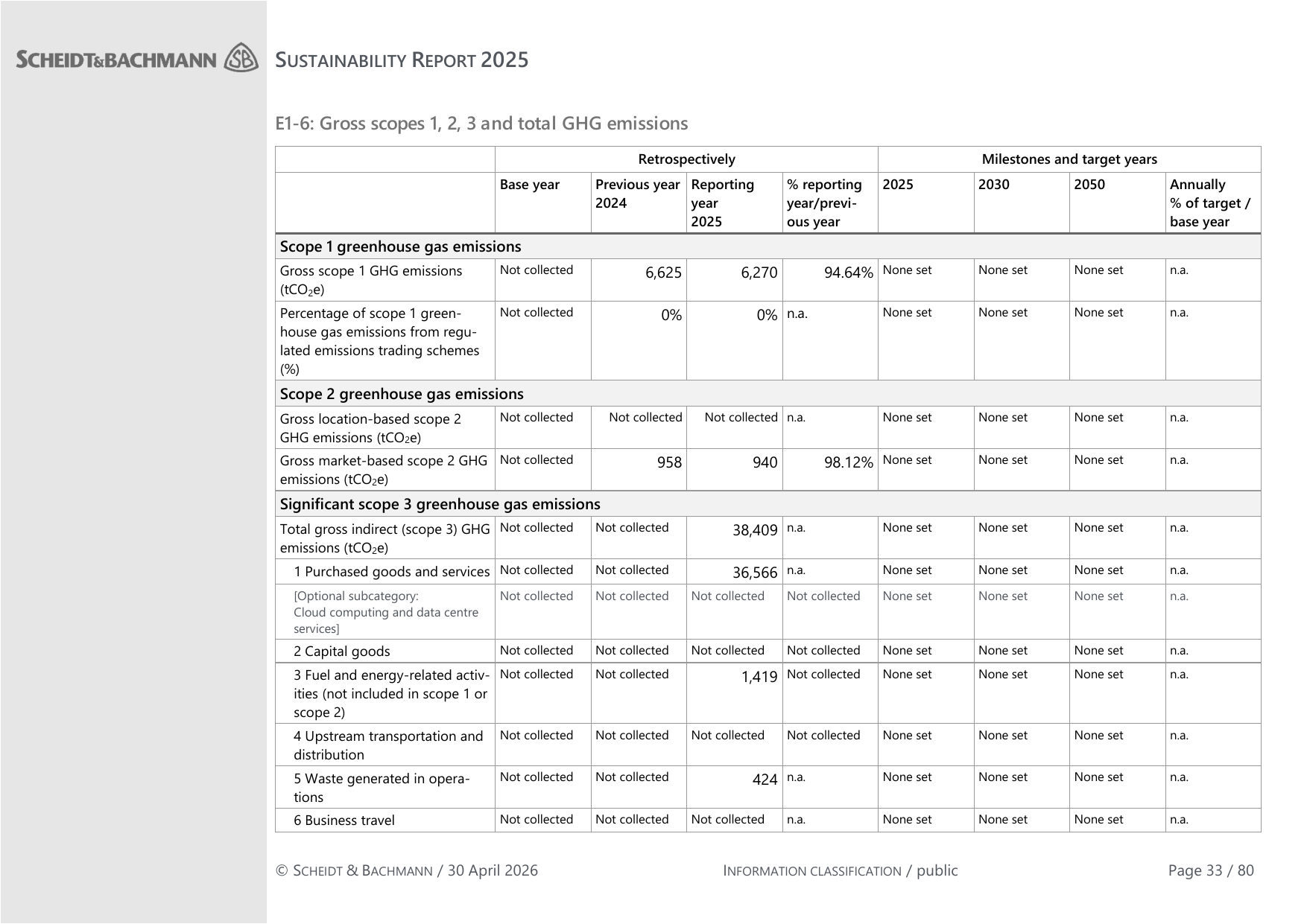 Emissions data extracted from page 33