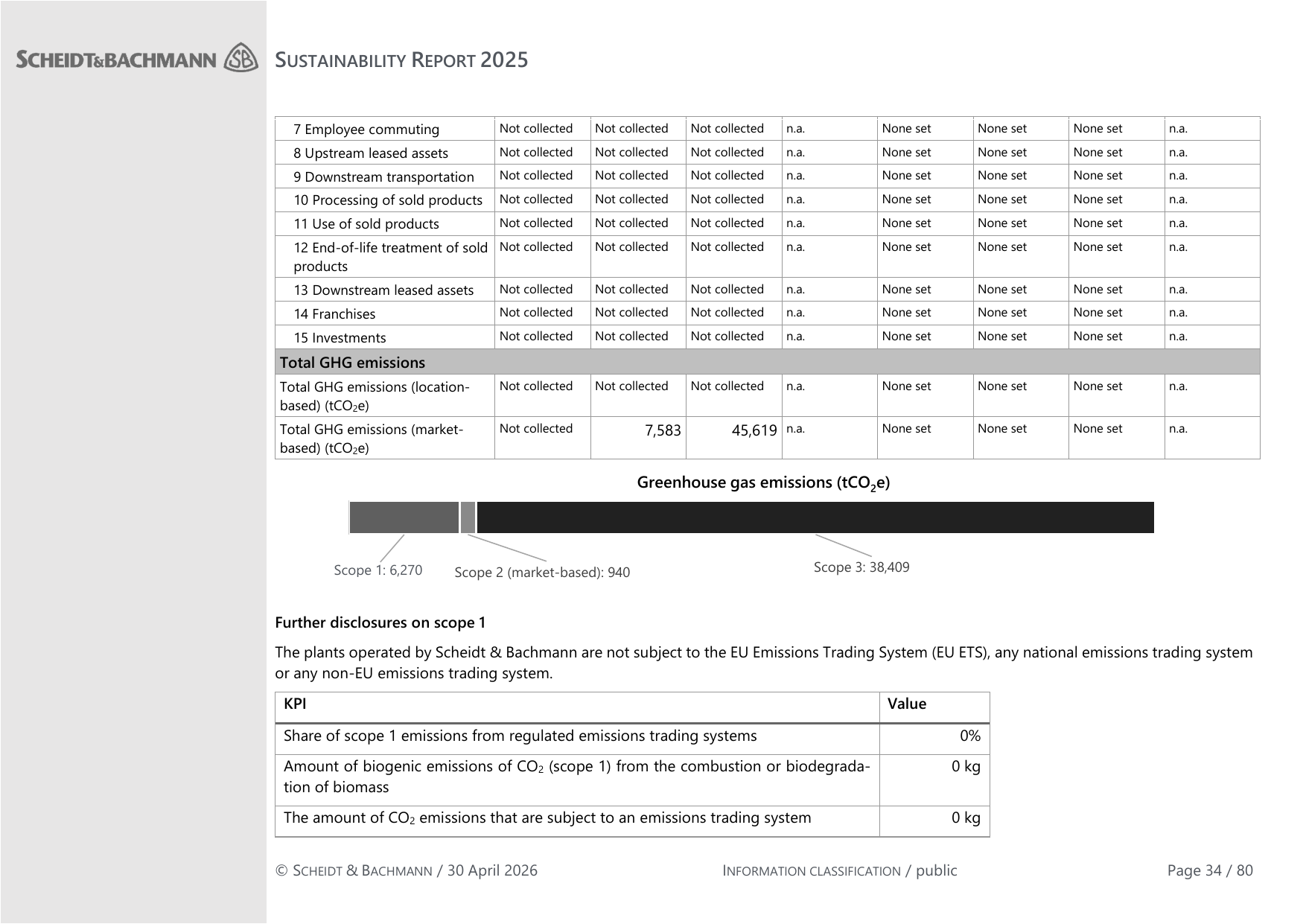 Emissions data extracted from page 34