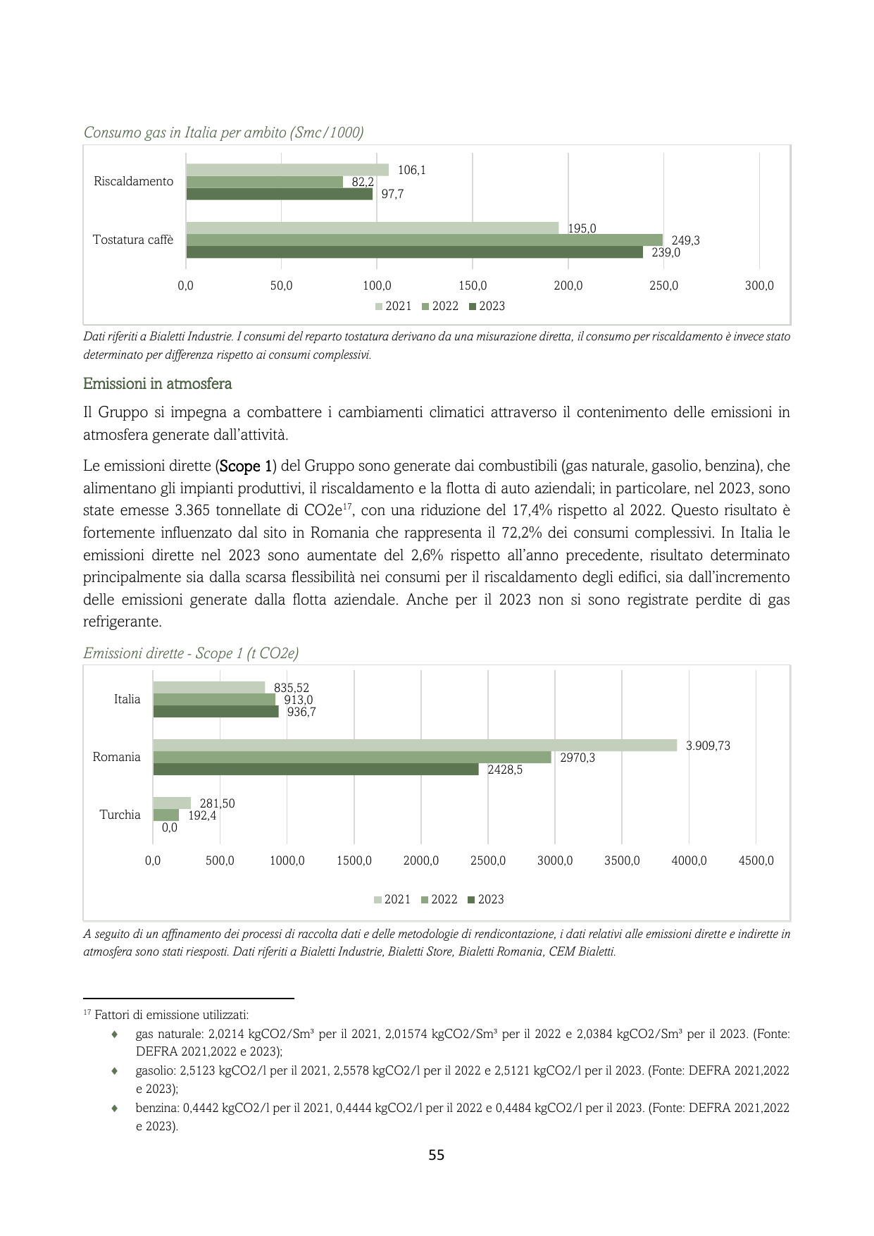 Emissions data extracted from page 55
