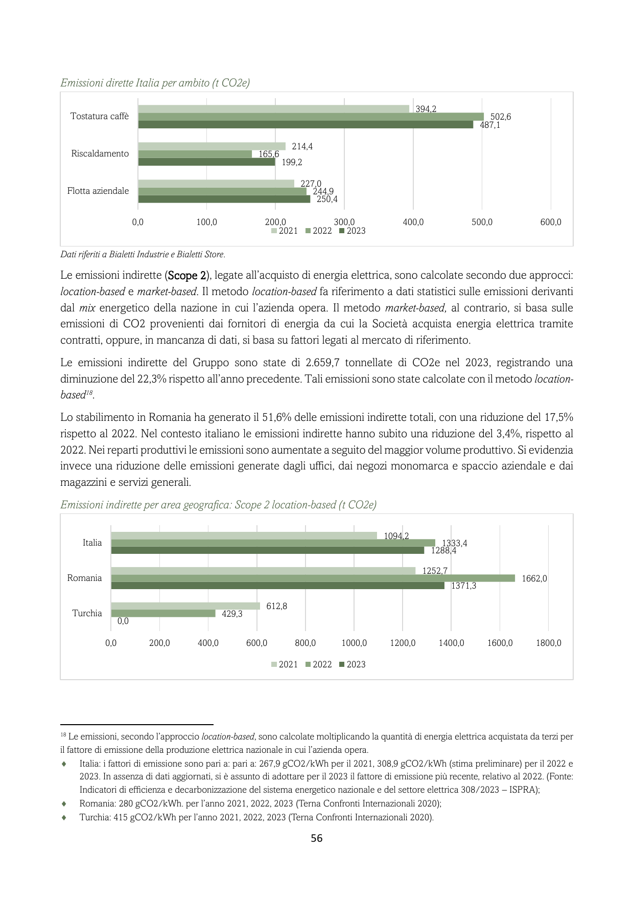Emissions data extracted from page 56