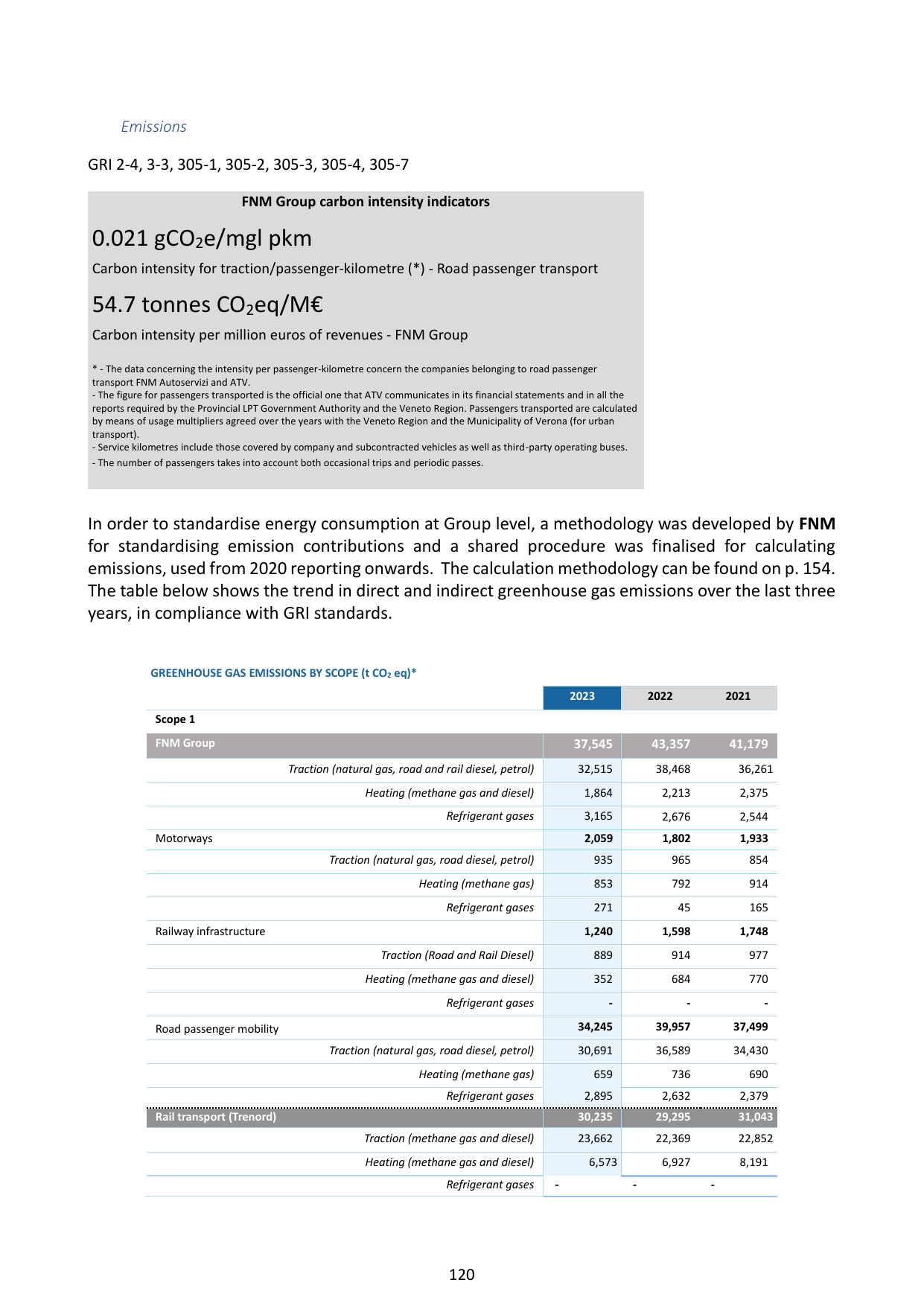 Emissions data extracted from page 120