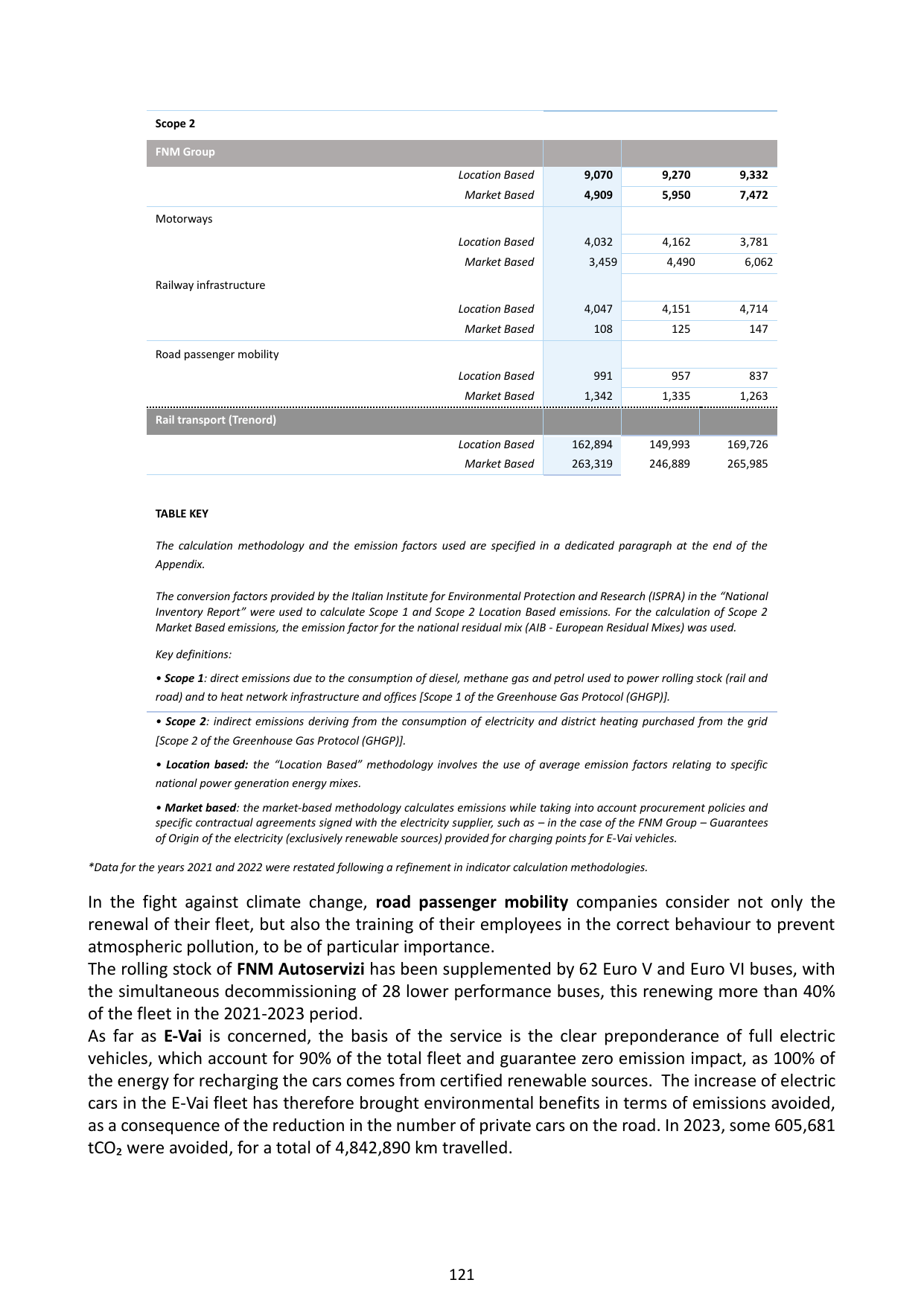 Emissions data extracted from page 121