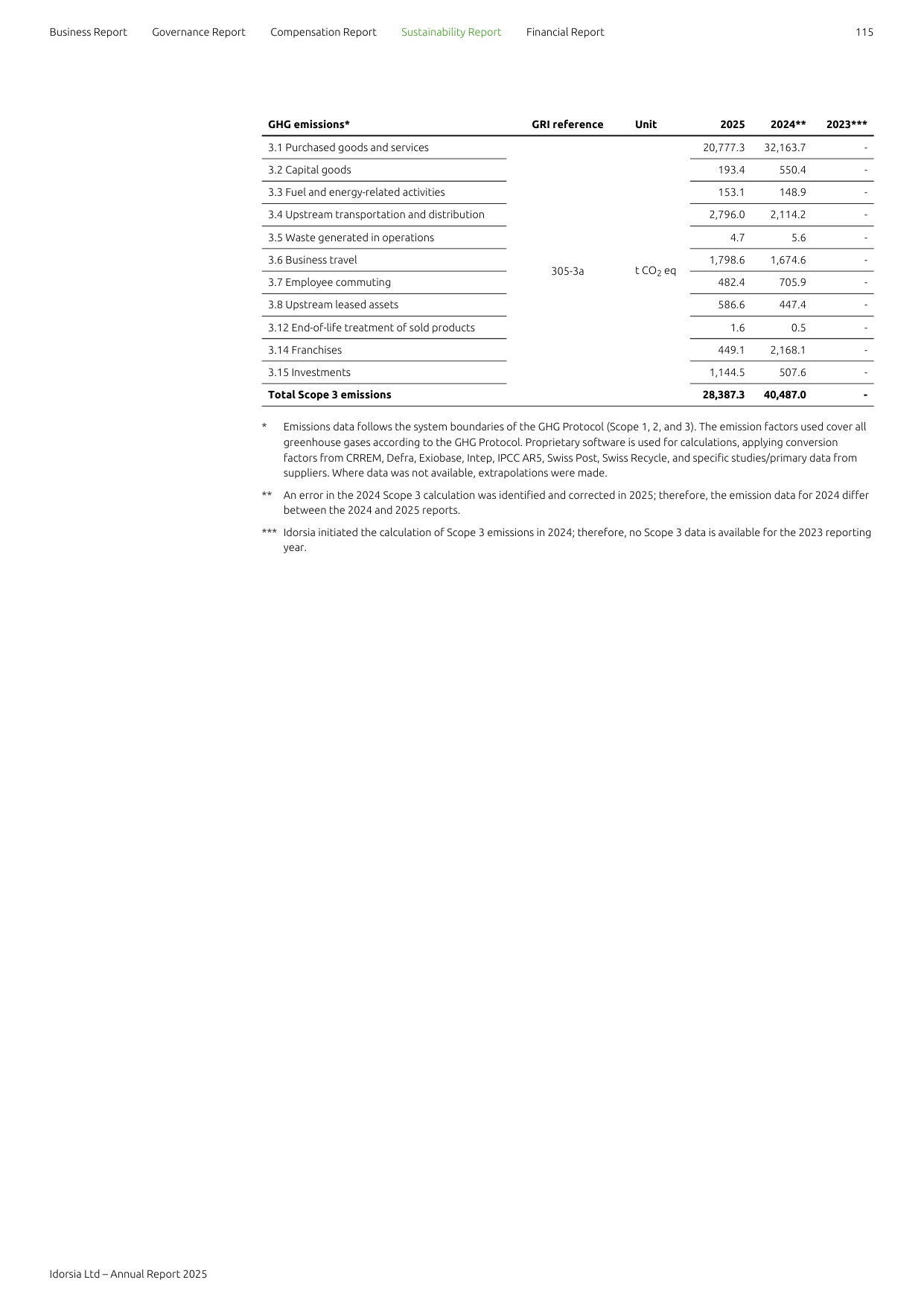 Emissions data extracted from page 115
