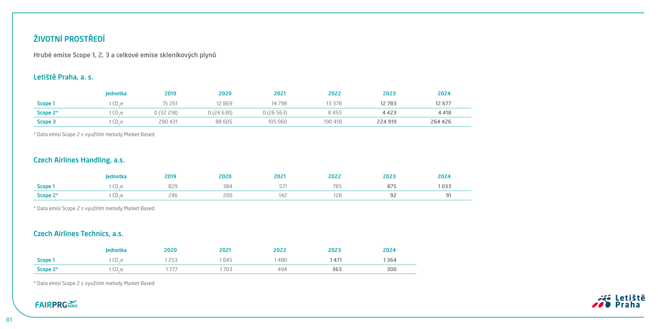 Emissions data extracted from page 81