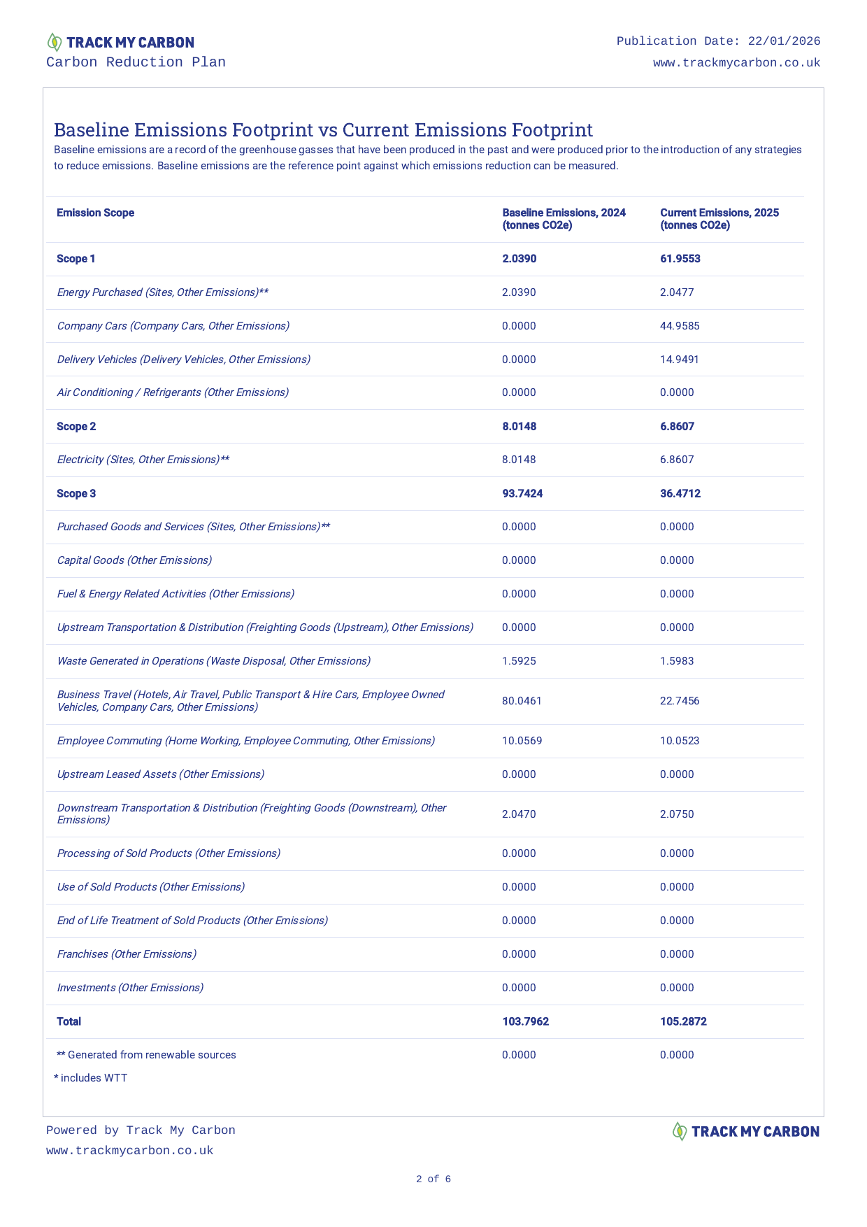 Emissions data extracted from page 2