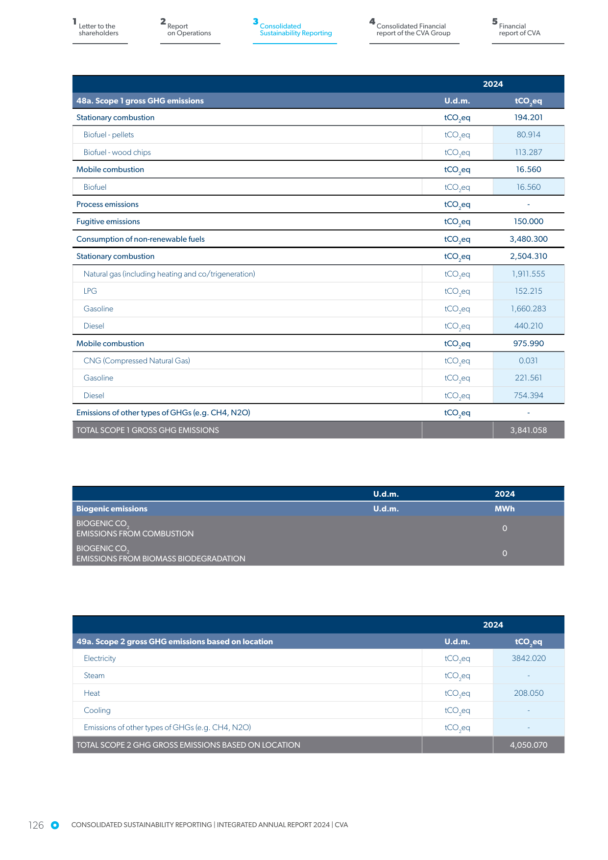 Emissions data extracted from page 126