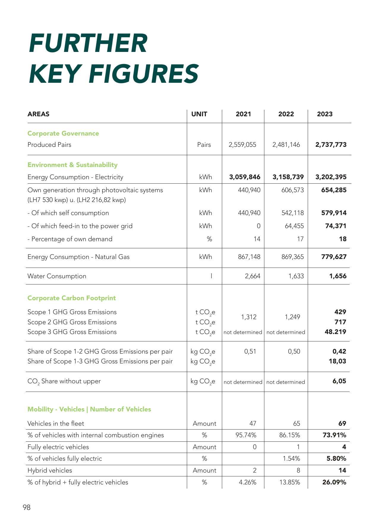 Emissions data extracted from page 98