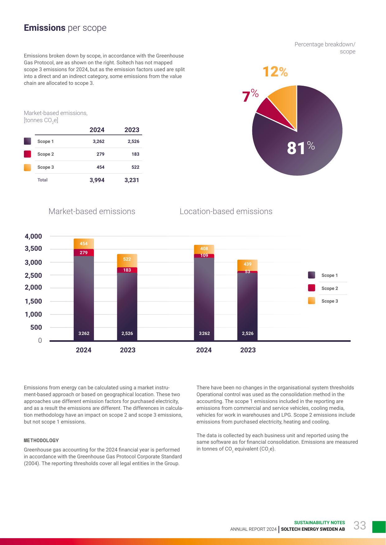 Emissions data extracted from page 33