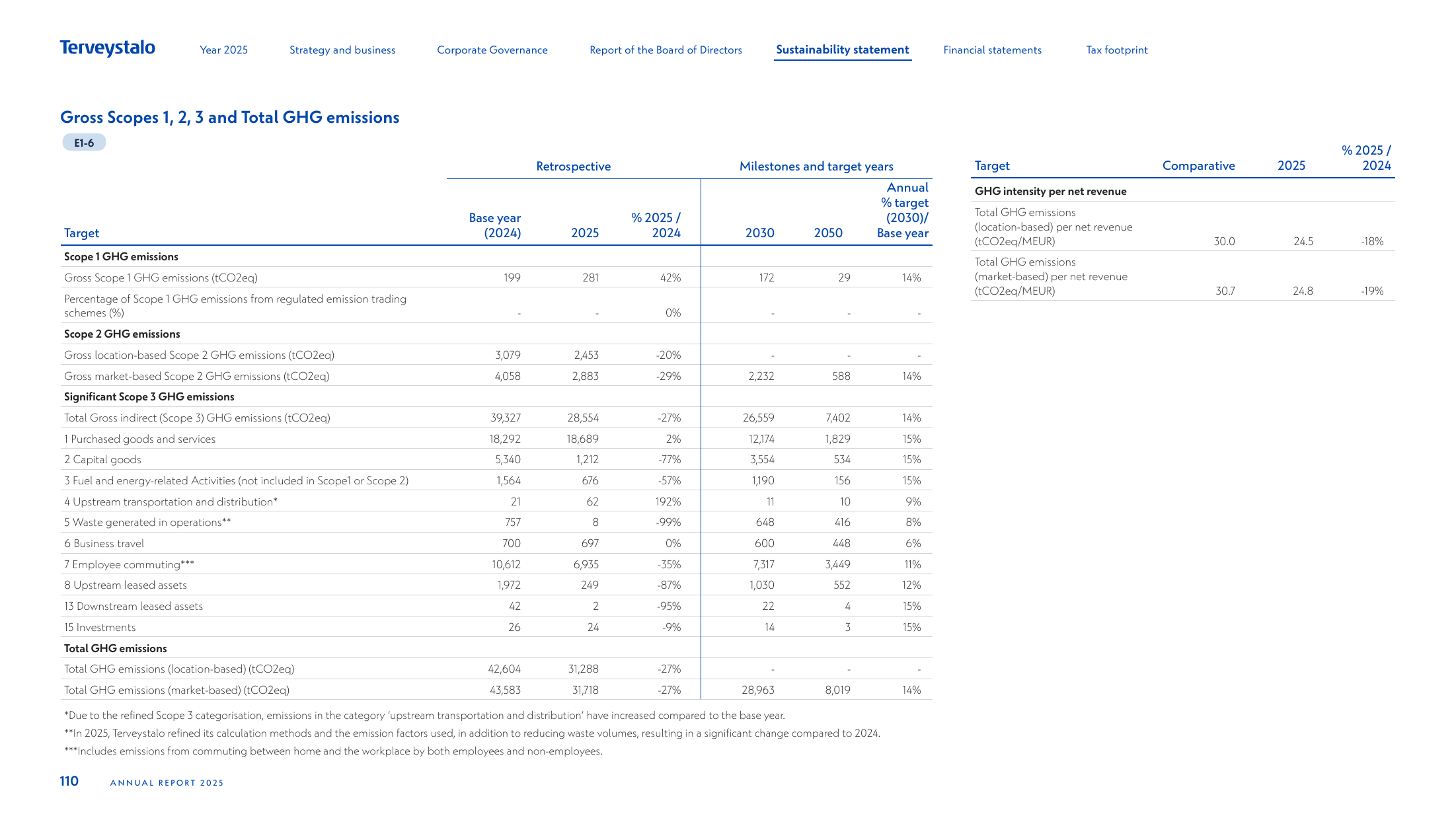 Emissions data extracted from page 110