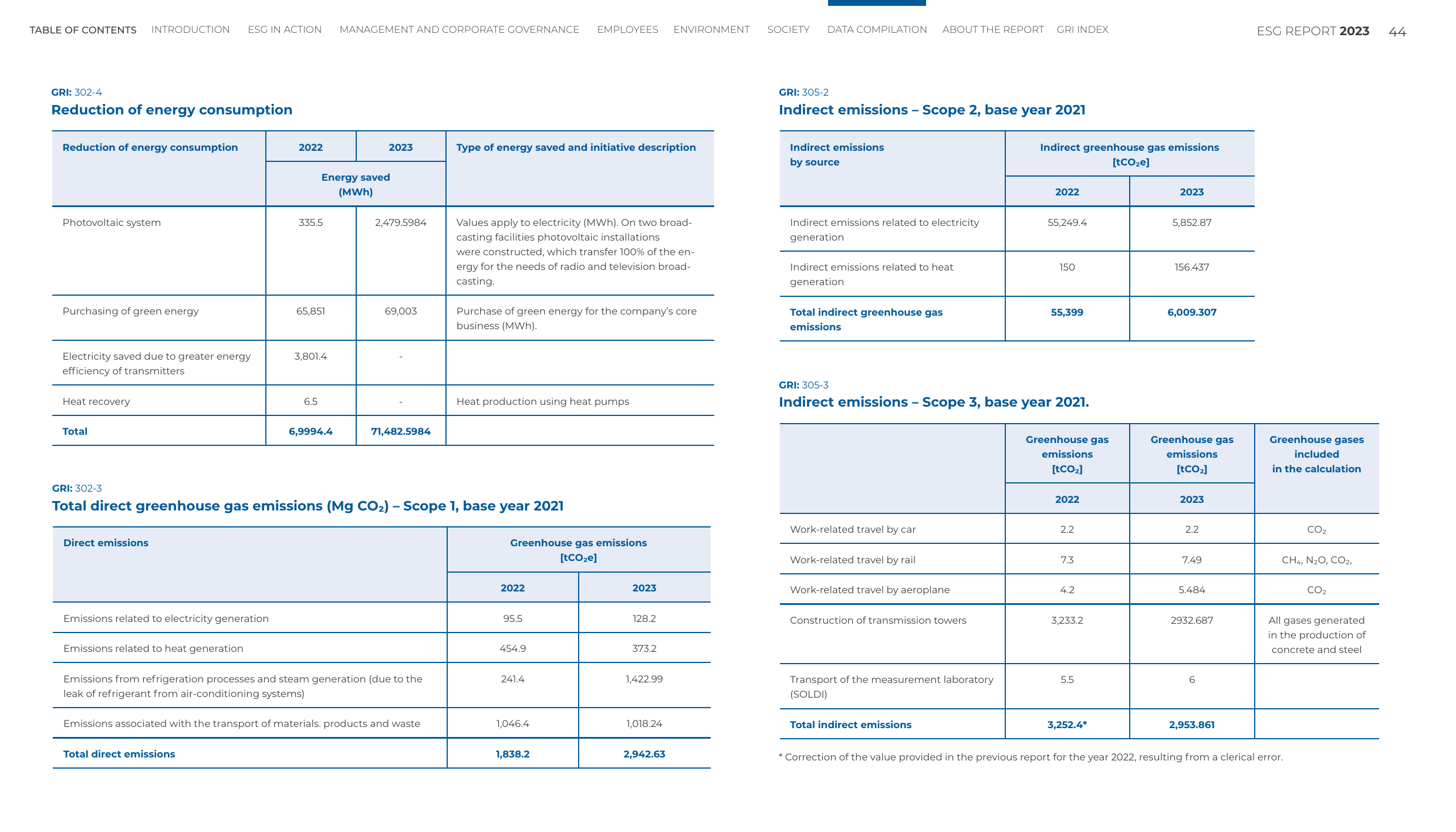 Emissions data extracted from page 44