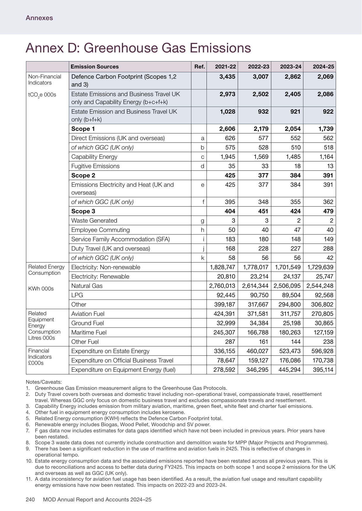 Emissions data extracted from page 246