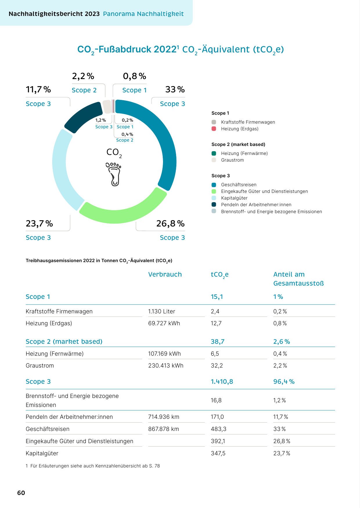 Emissions data extracted from page 60