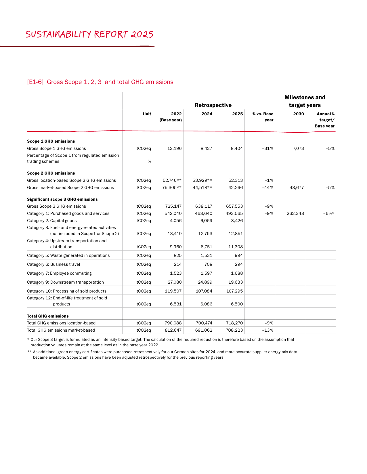 Emissions data extracted from page 44