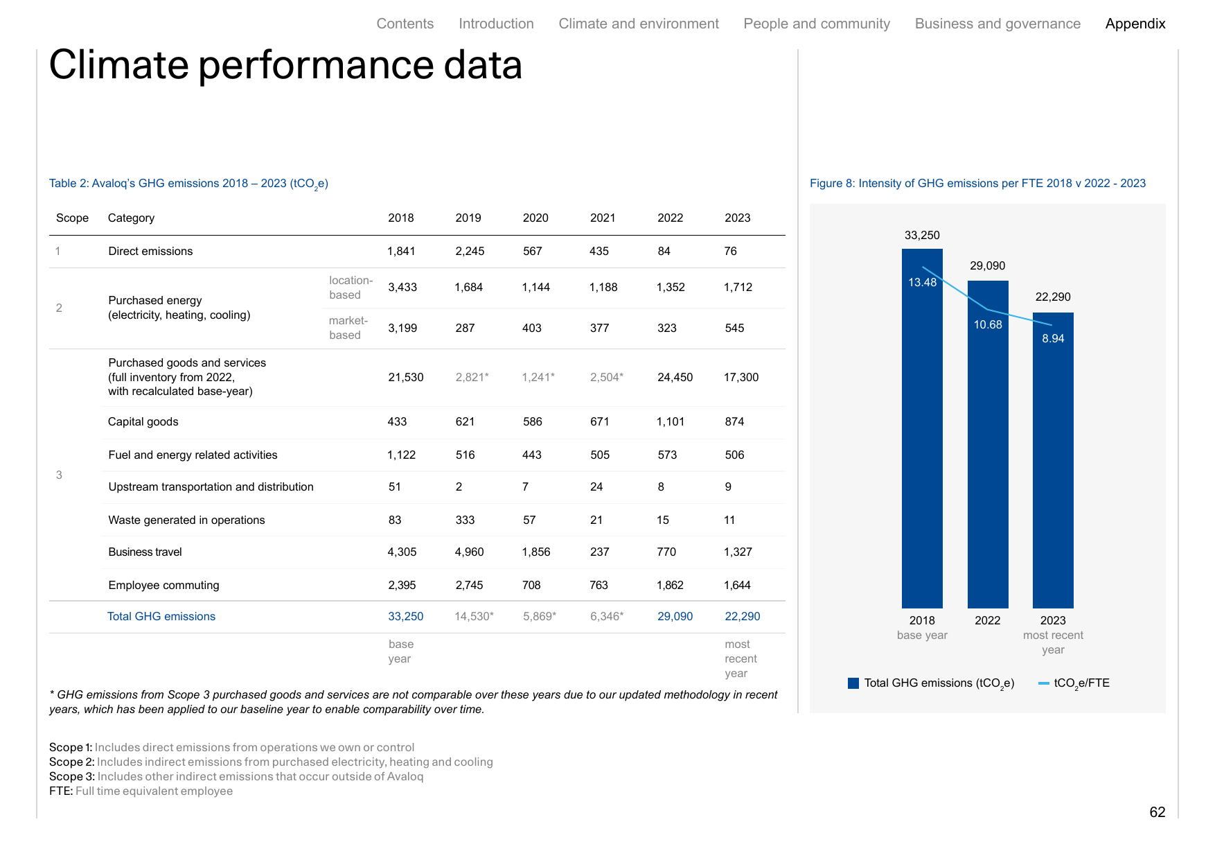Emissions data extracted from page 62