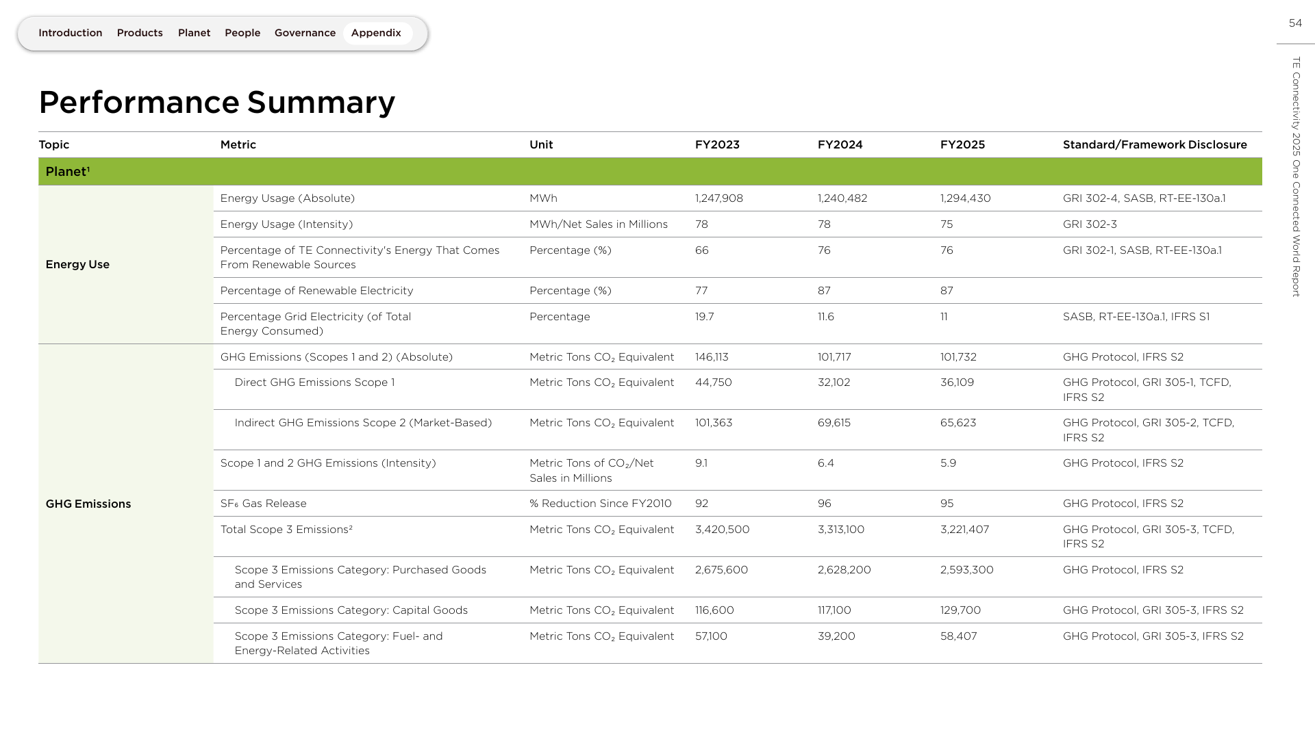 Emissions data extracted from page 54