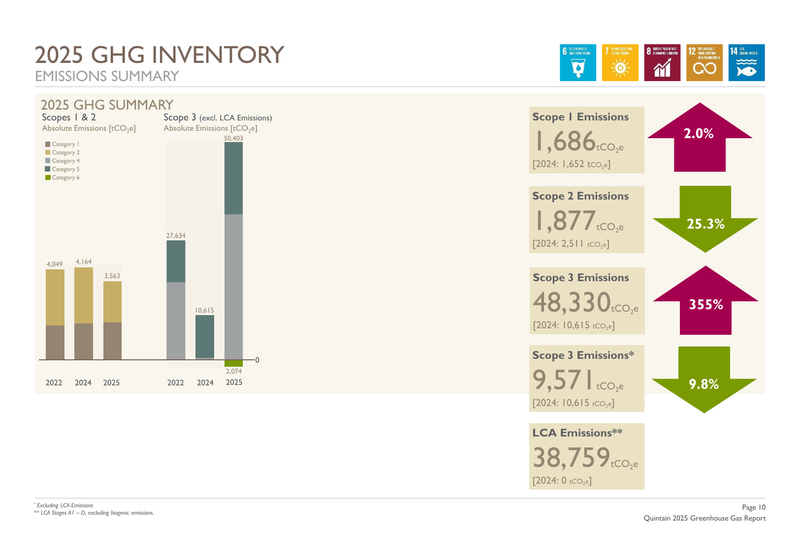Emissions data extracted from page 10
