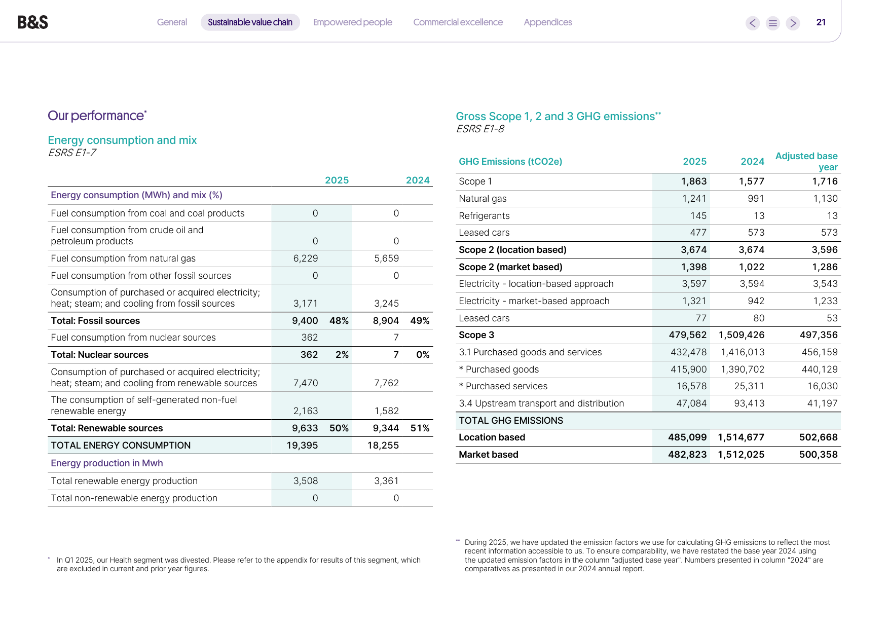 Emissions data extracted from page 21