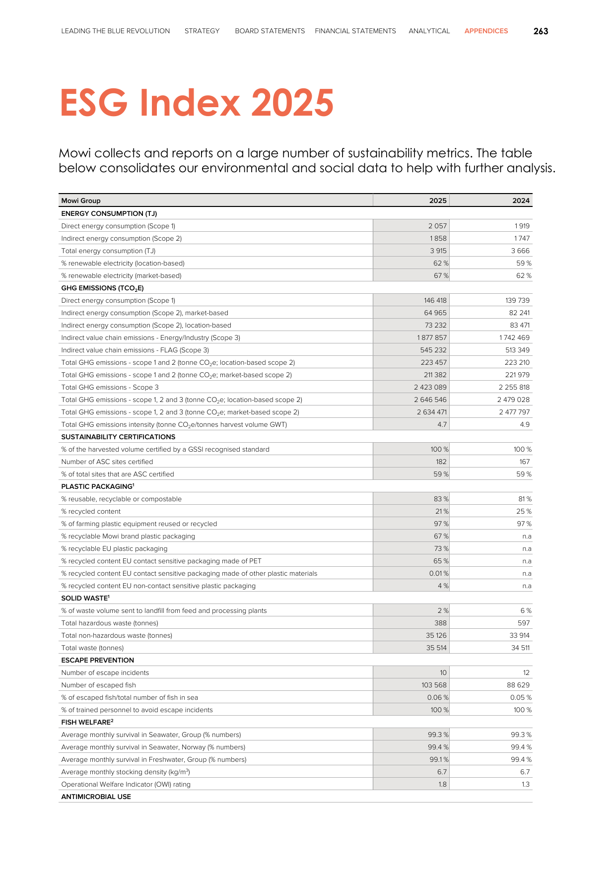 Emissions data extracted from page 263