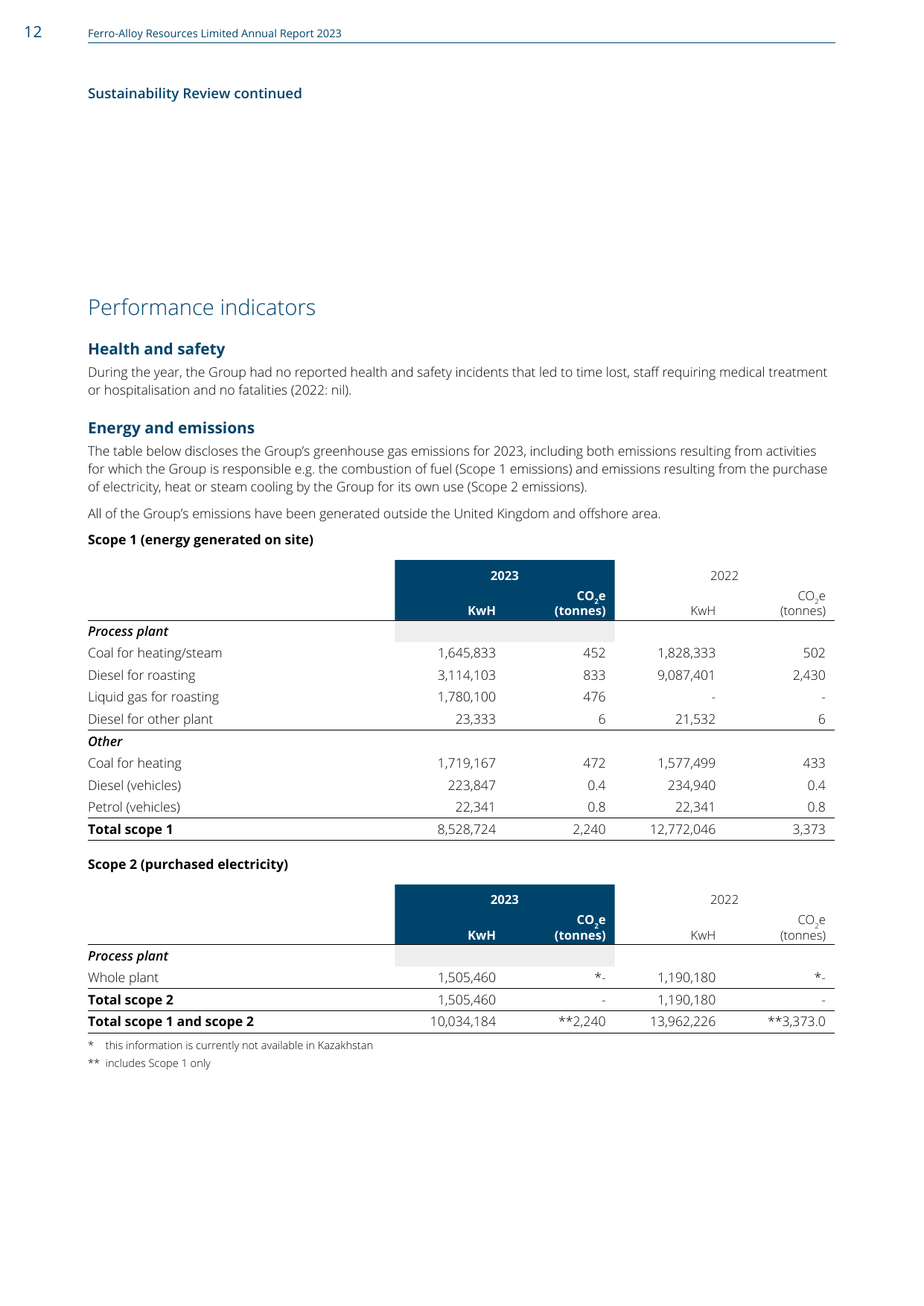 Emissions data extracted from page 14