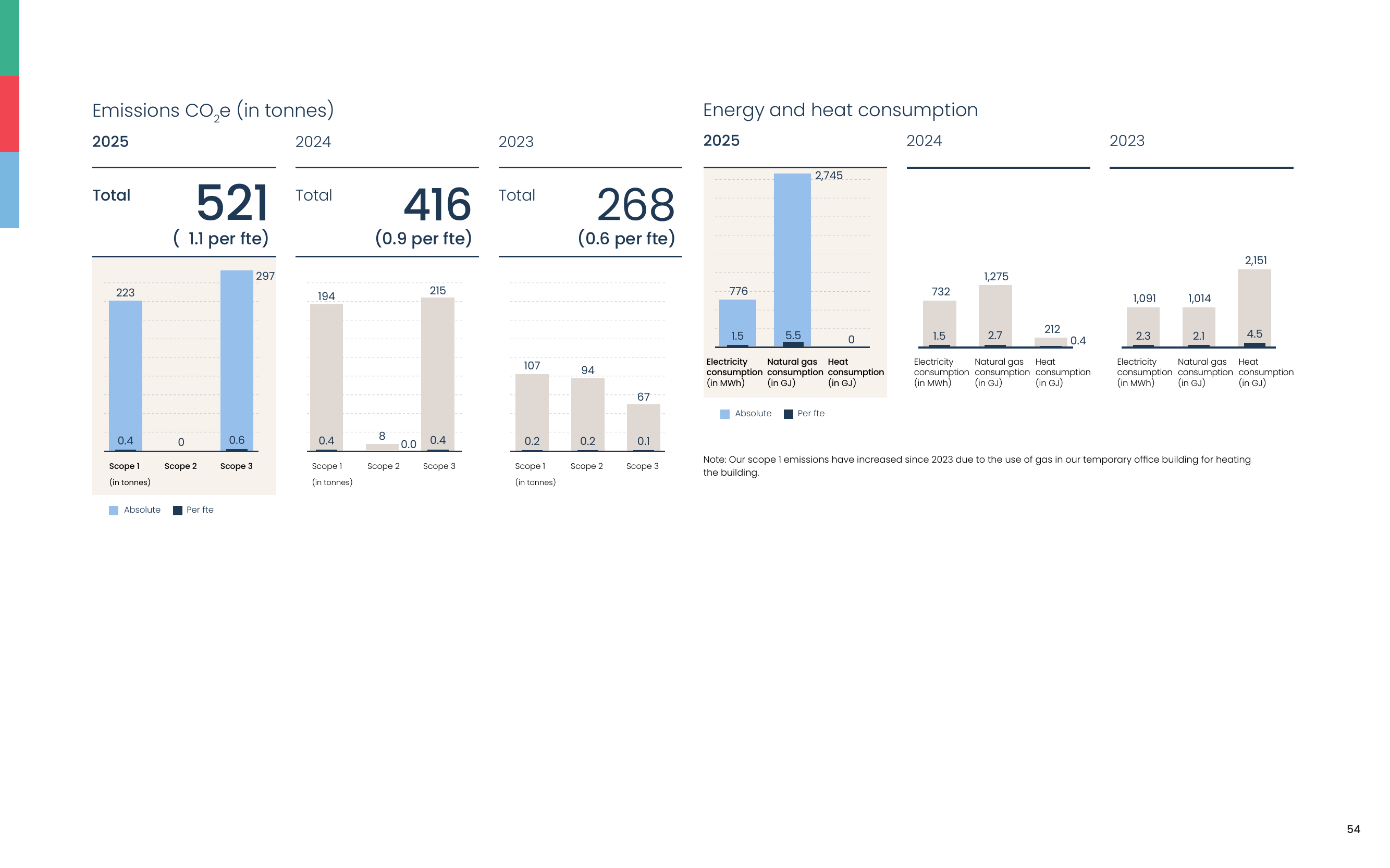 Emissions data extracted from page 54