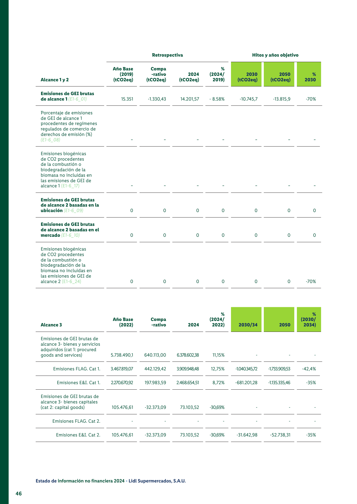 Emissions data extracted from page 48
