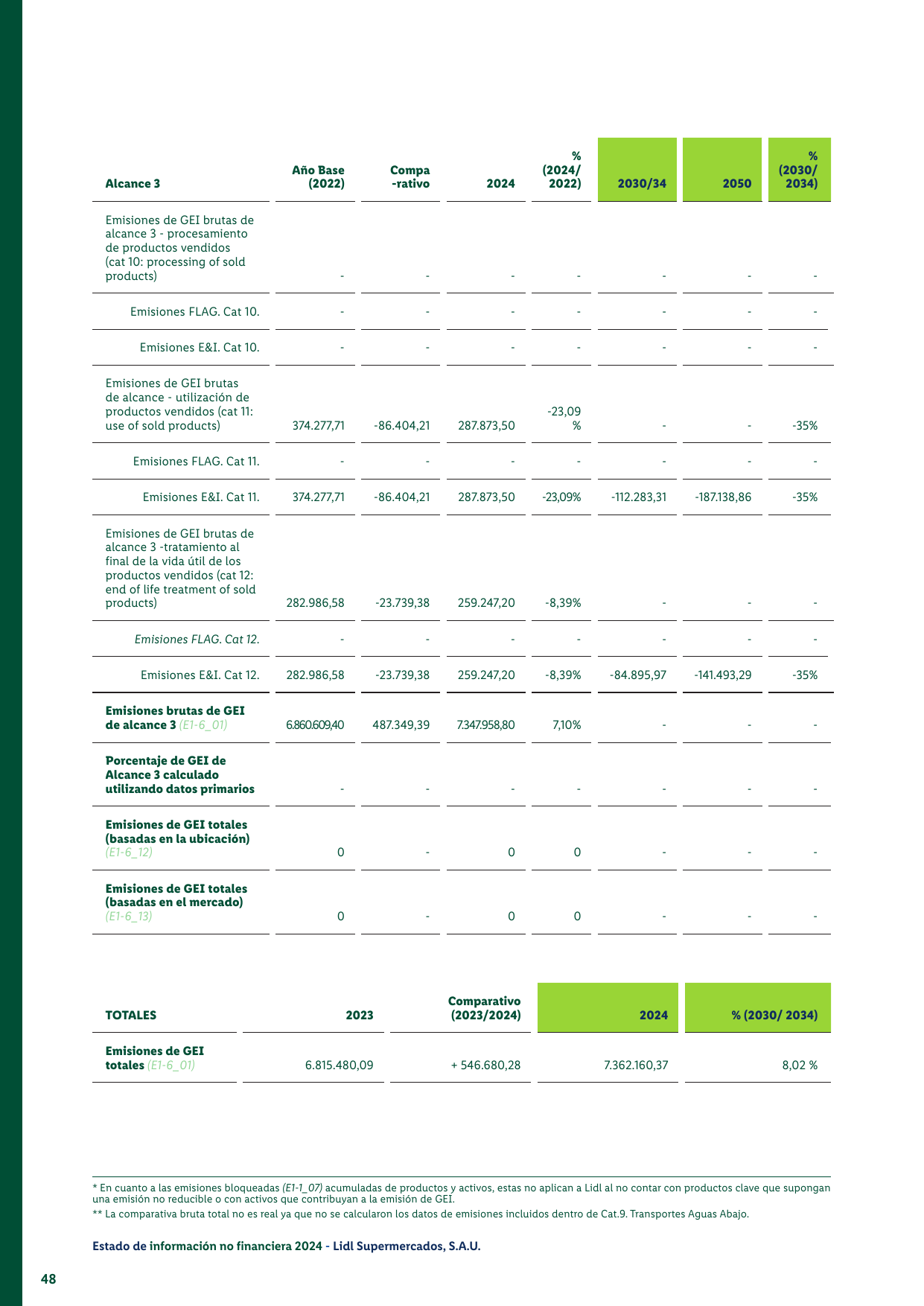 Emissions data extracted from page 50
