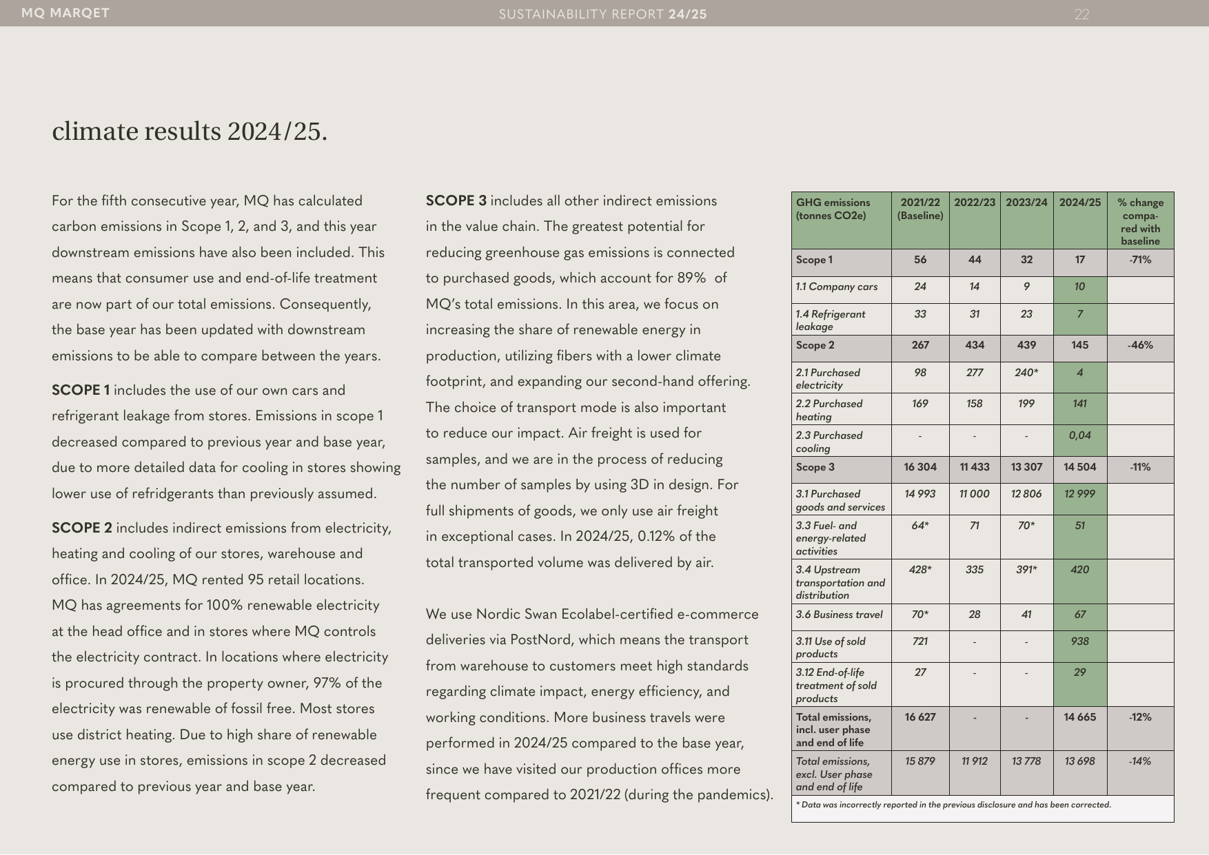 Emissions data extracted from page 22