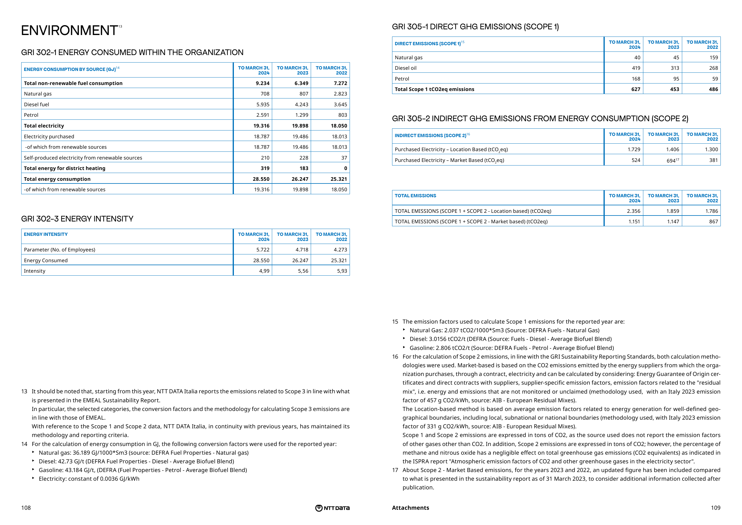 Emissions data extracted from page 55