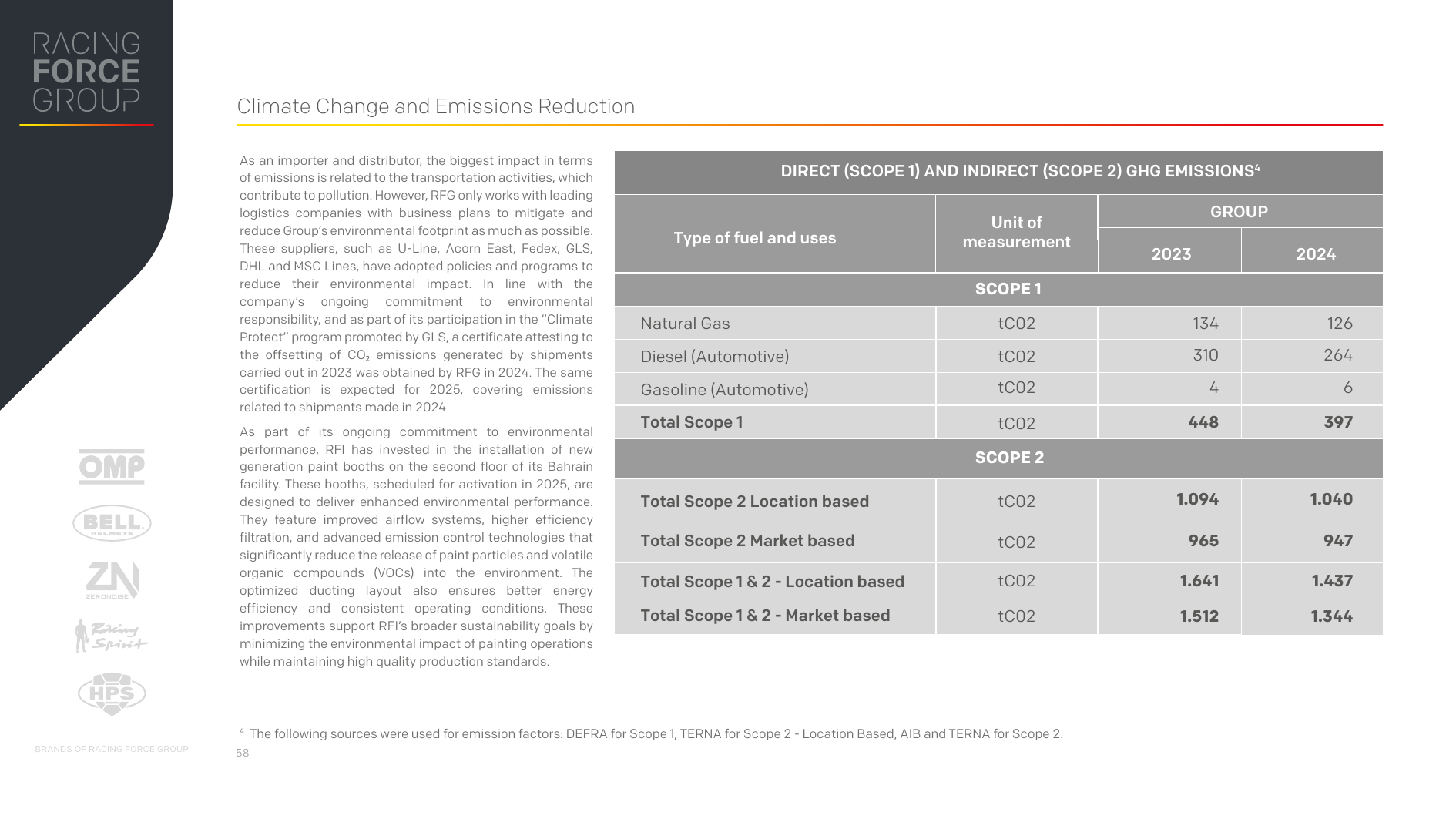 Emissions data extracted from page 58