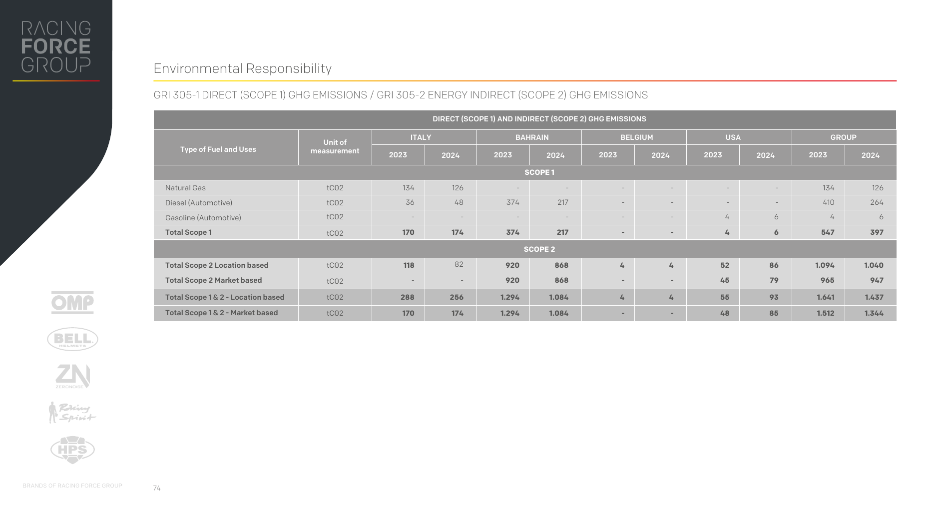 Emissions data extracted from page 74