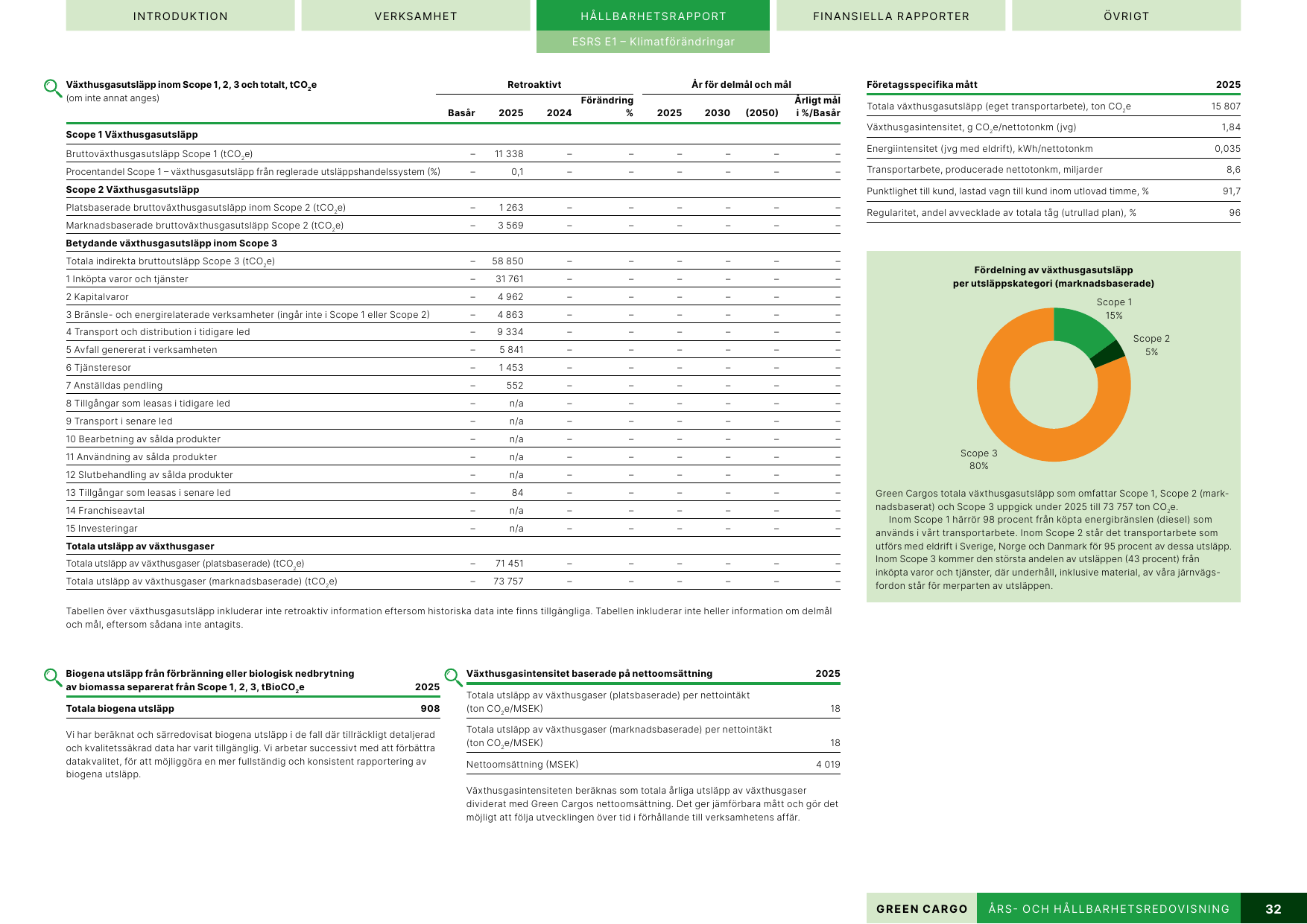 Emissions data extracted from page 32