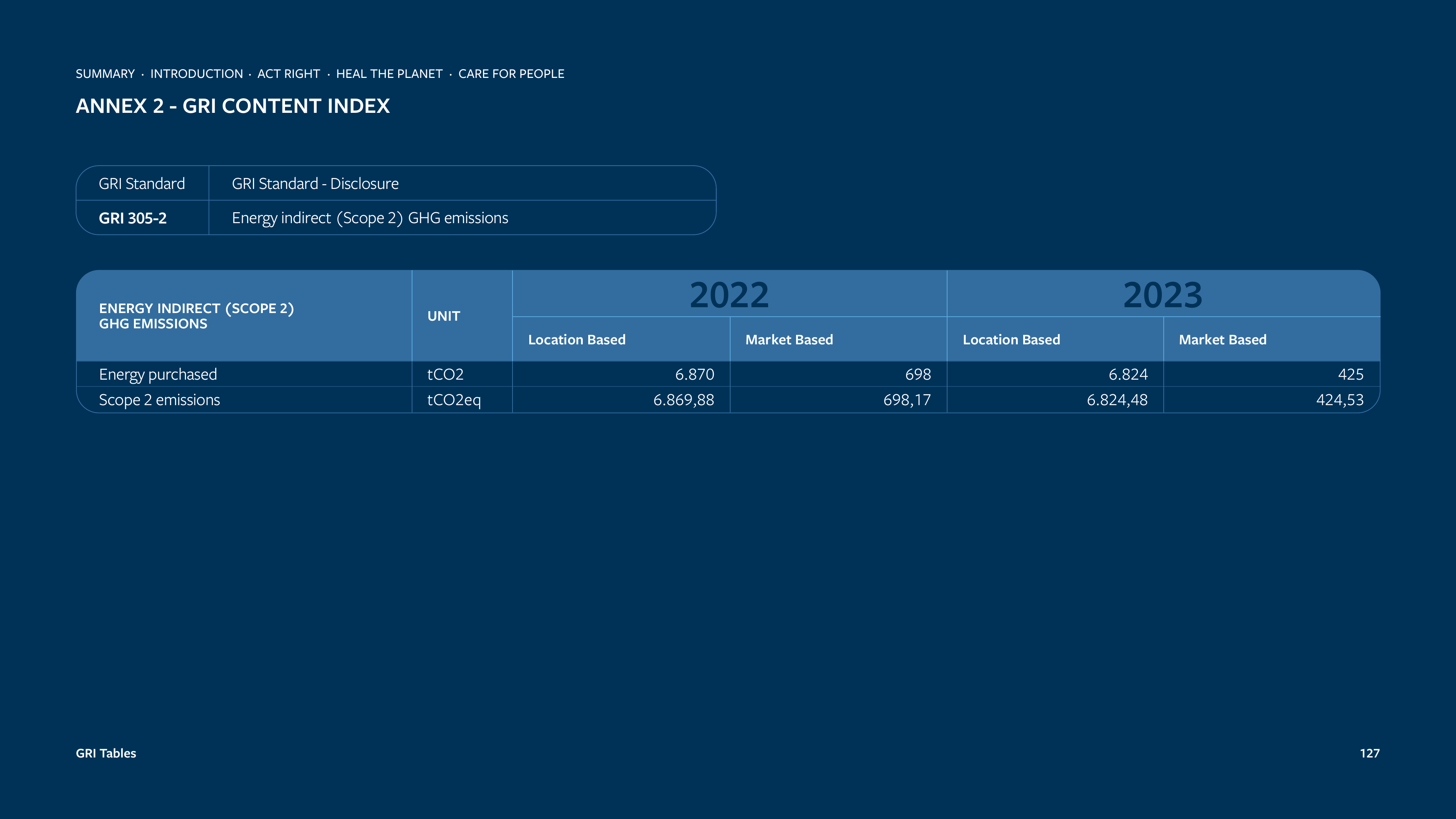 Emissions data extracted from page 127
