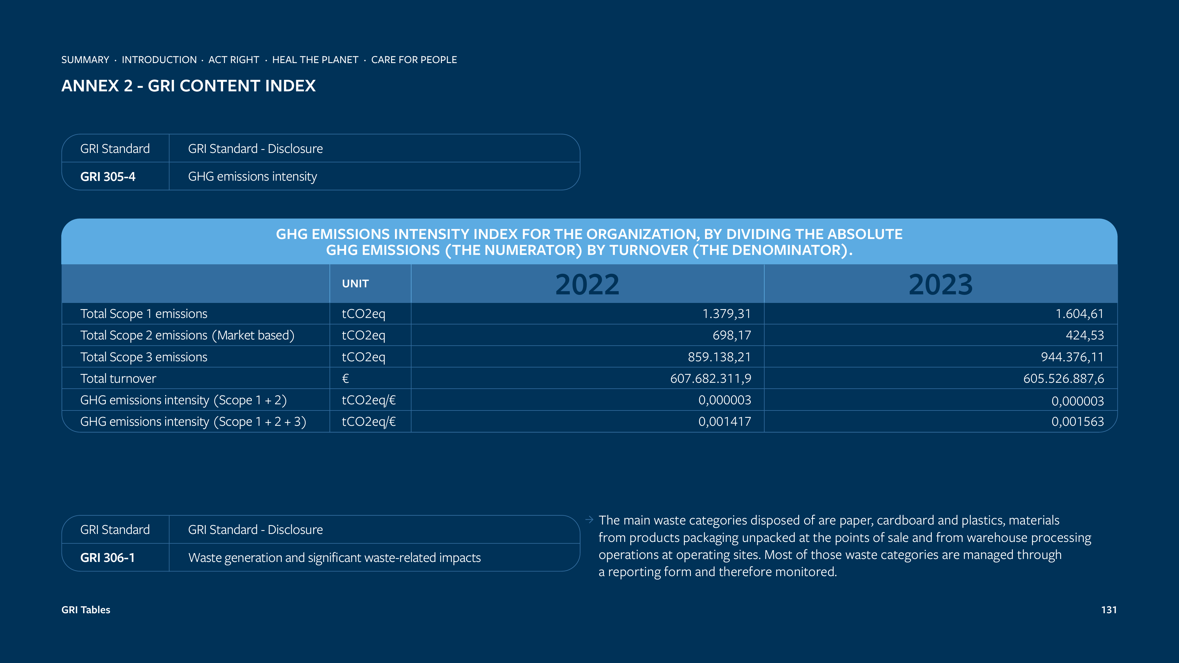 Emissions data extracted from page 131