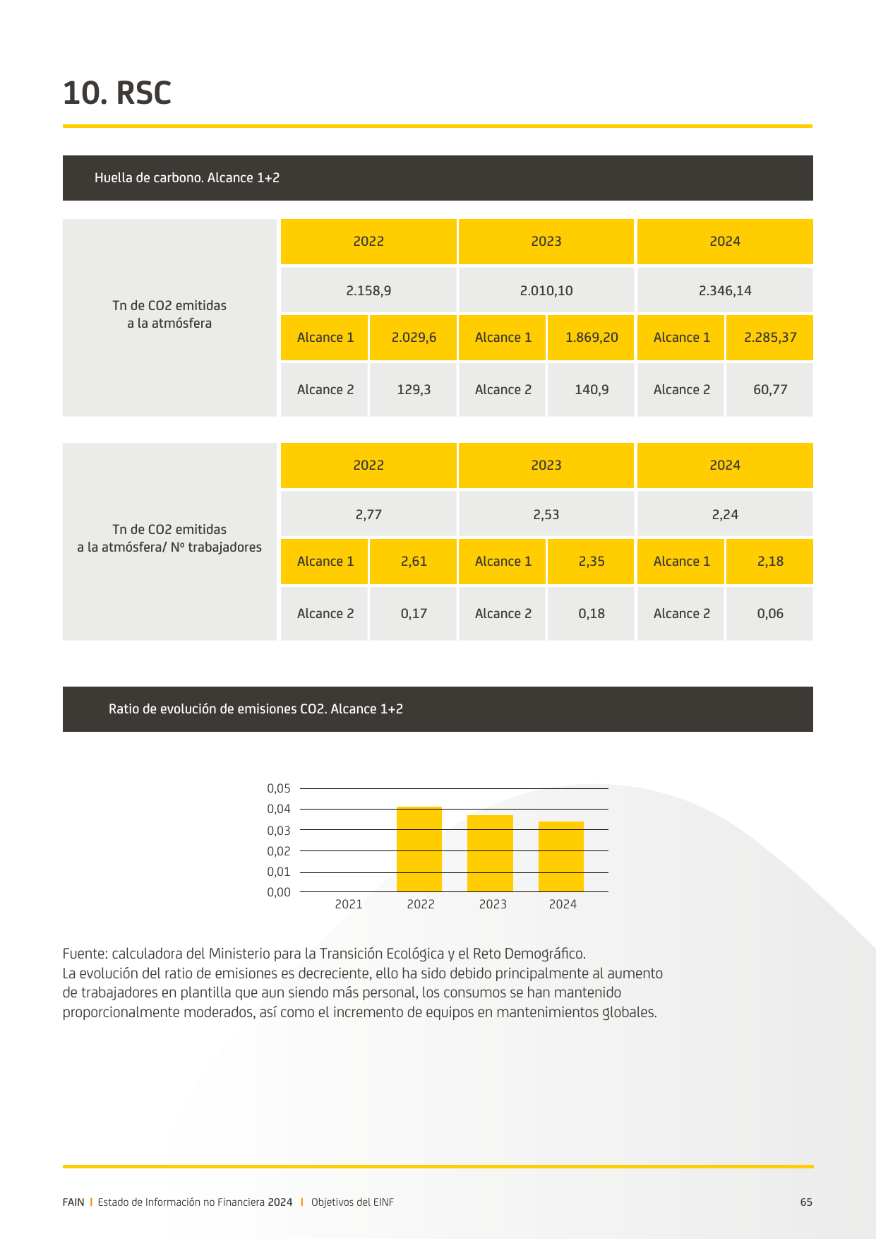 Emissions data extracted from page 66