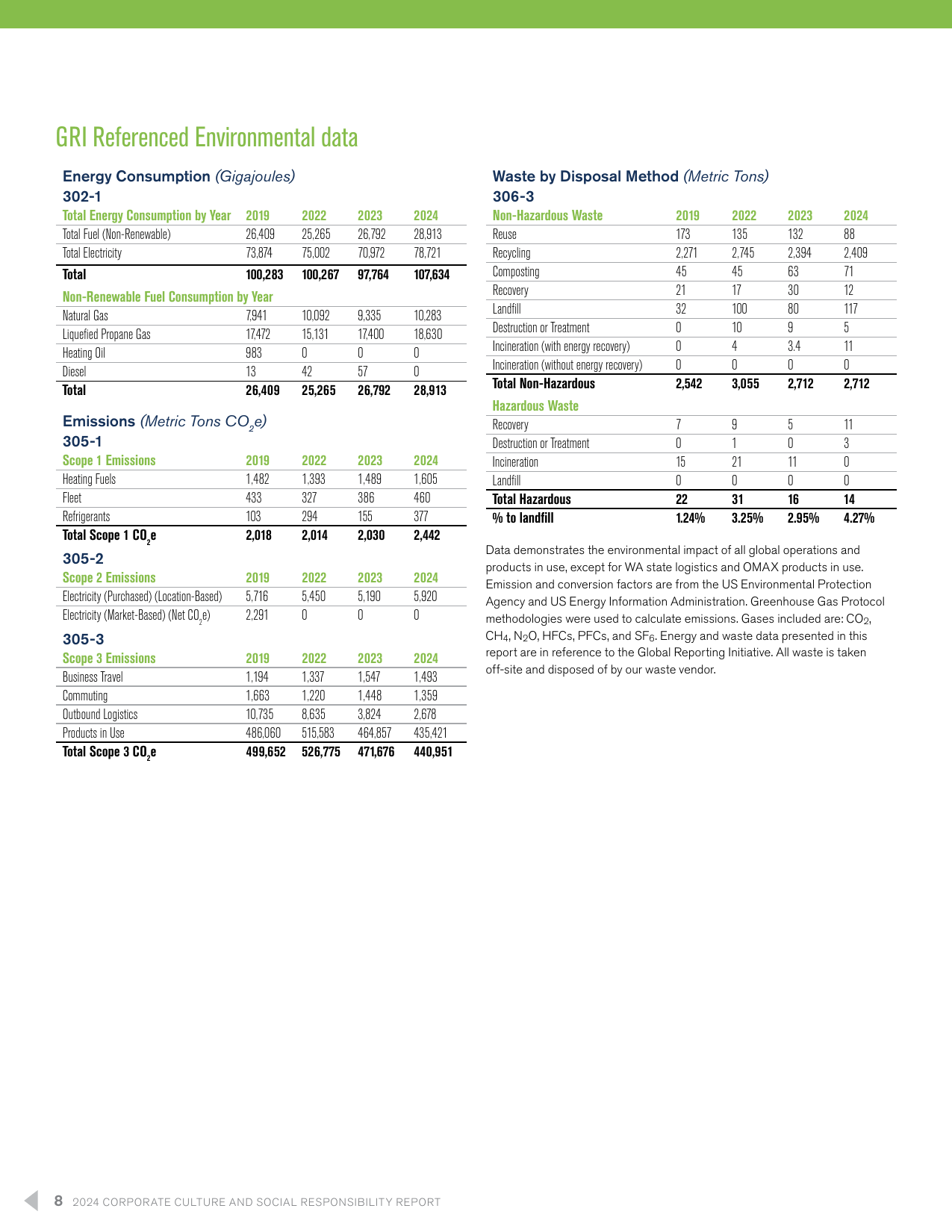 Emissions data extracted from page 8