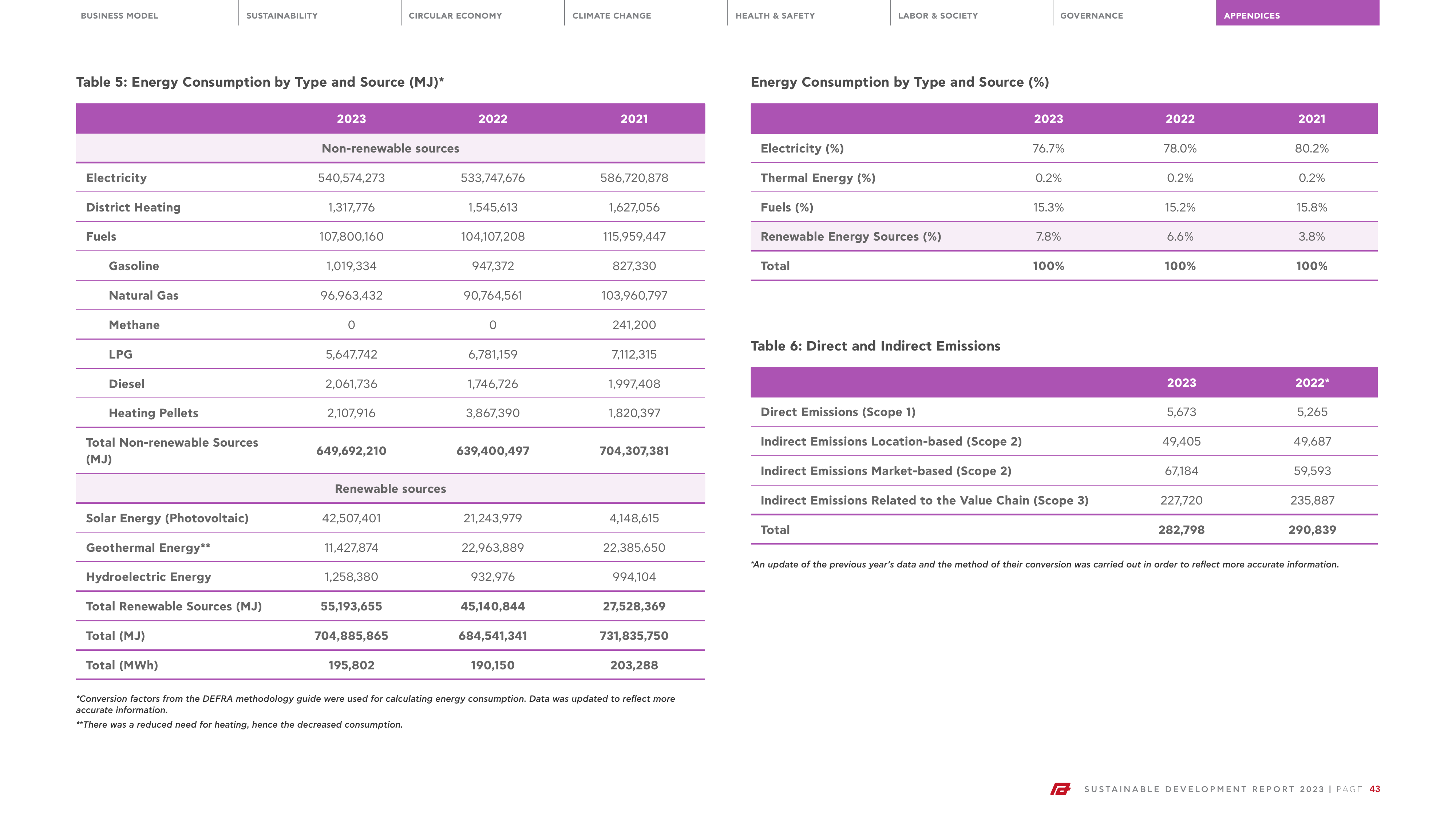 Emissions data extracted from page 43