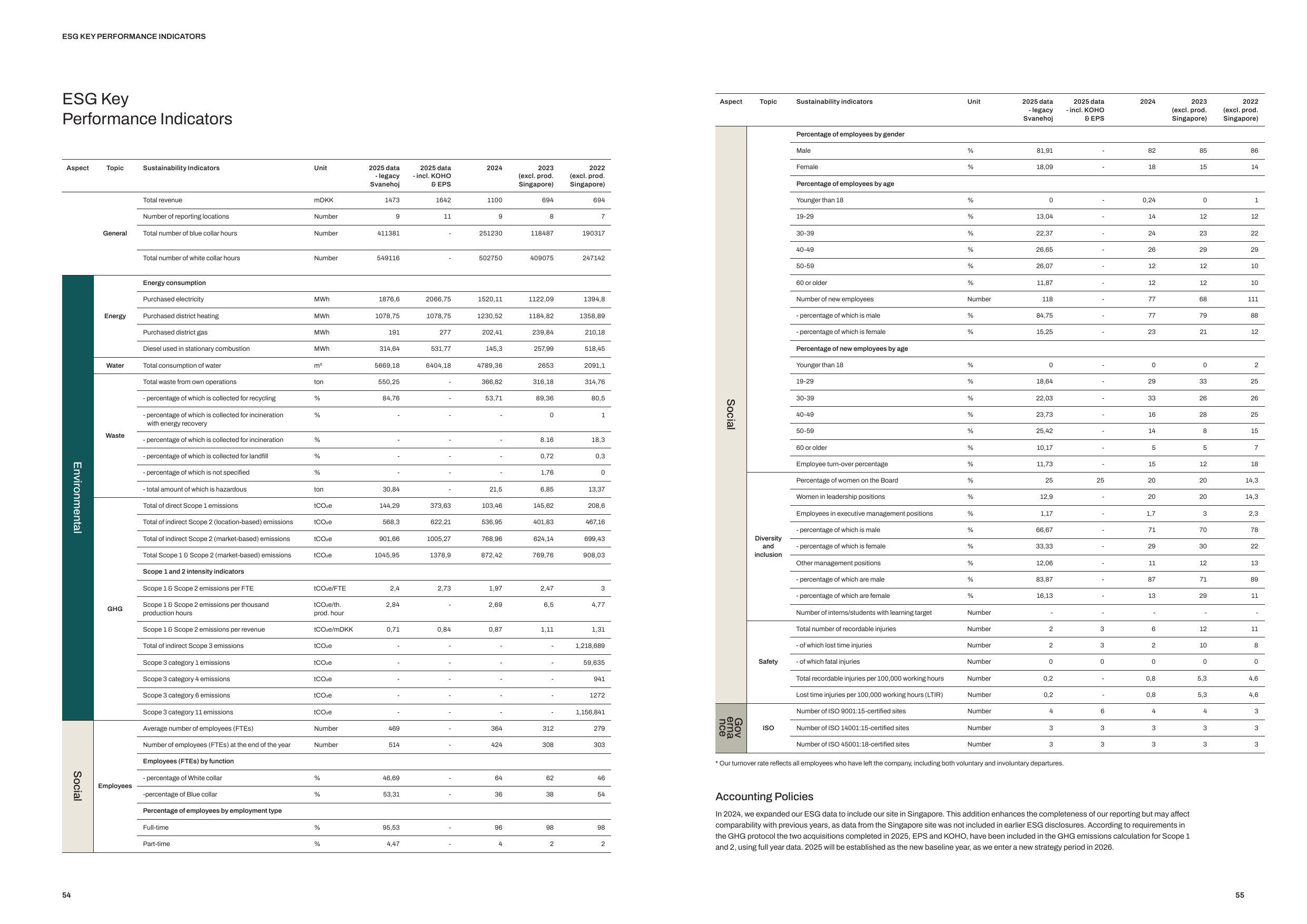 Emissions data extracted from page 28