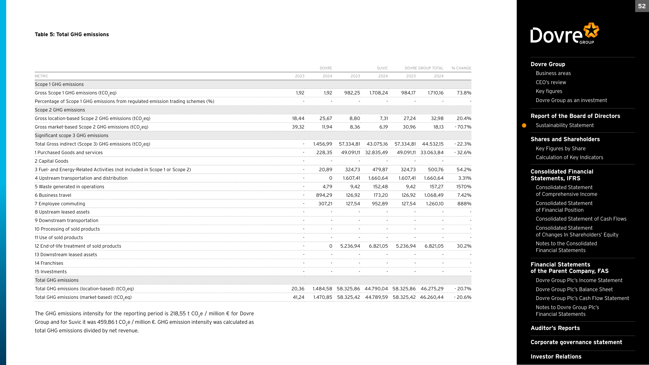 Emissions data extracted from page 52