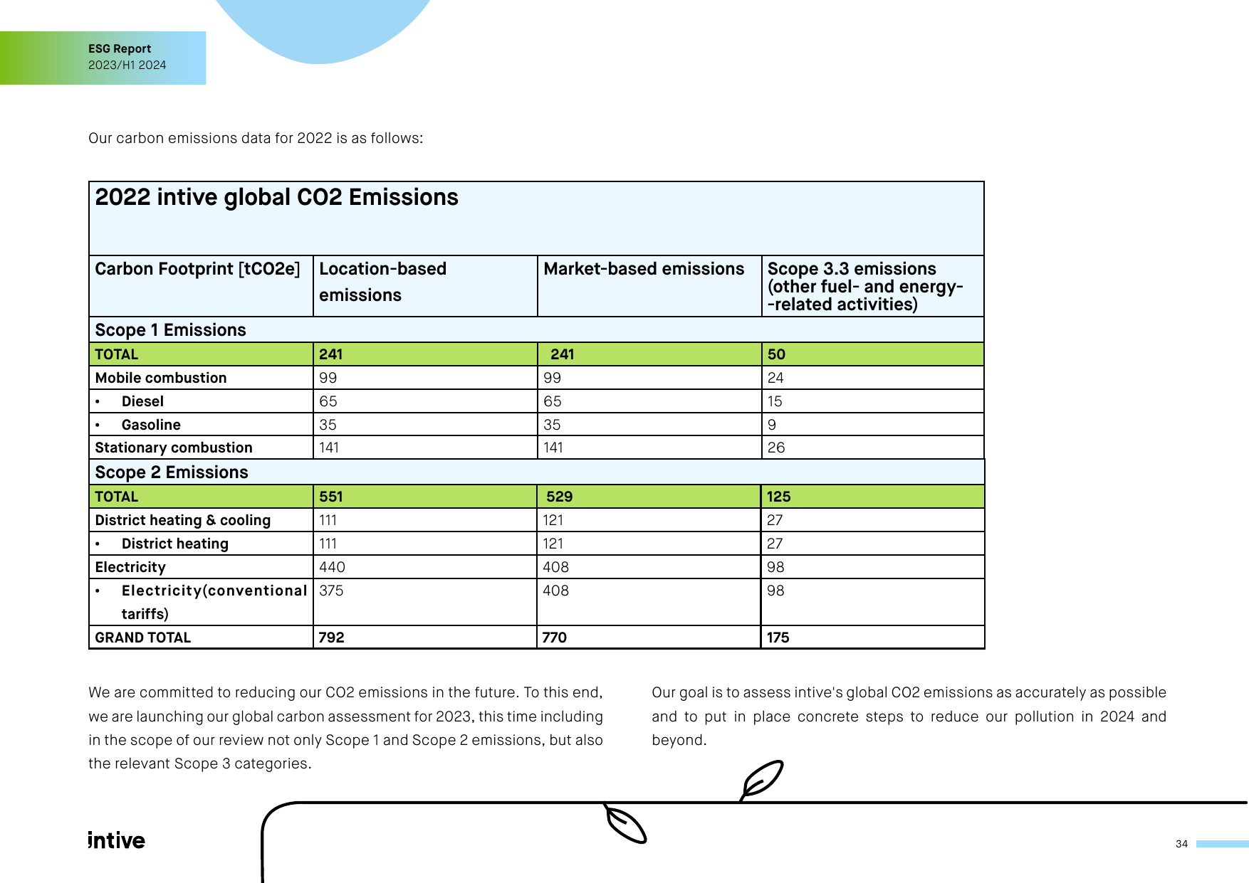 Emissions data extracted from page 34