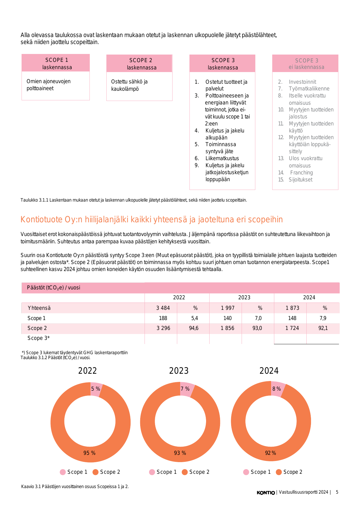 Emissions data extracted from page 6