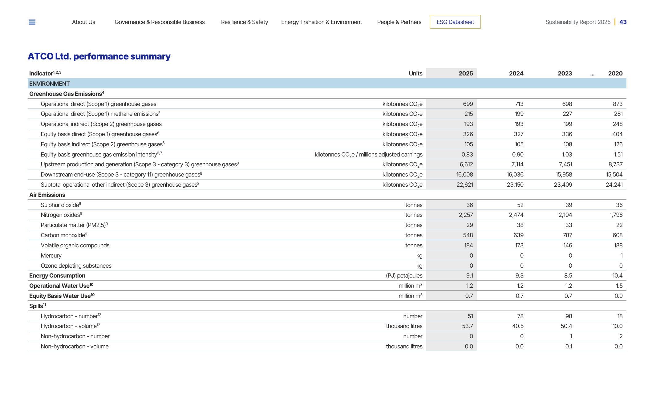 Emissions data extracted from page 43