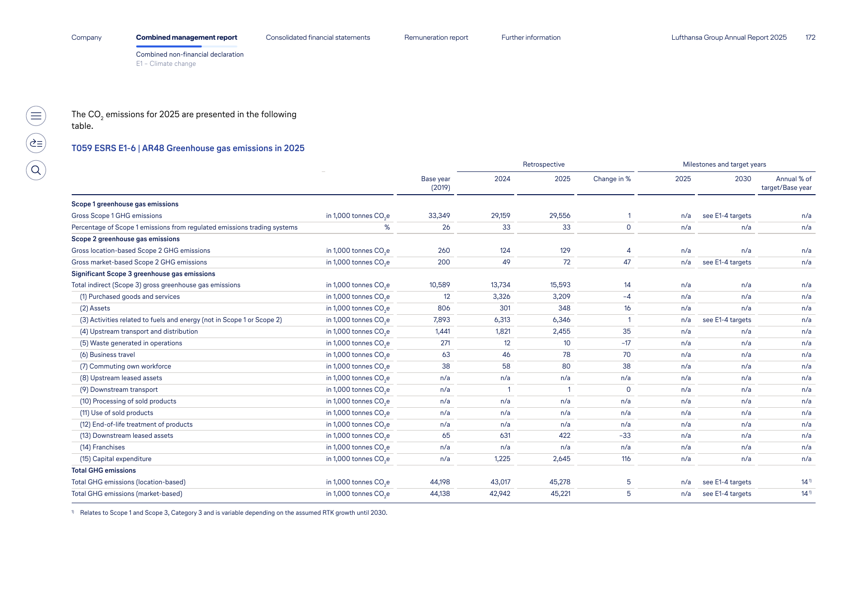 Emissions data extracted from page 172