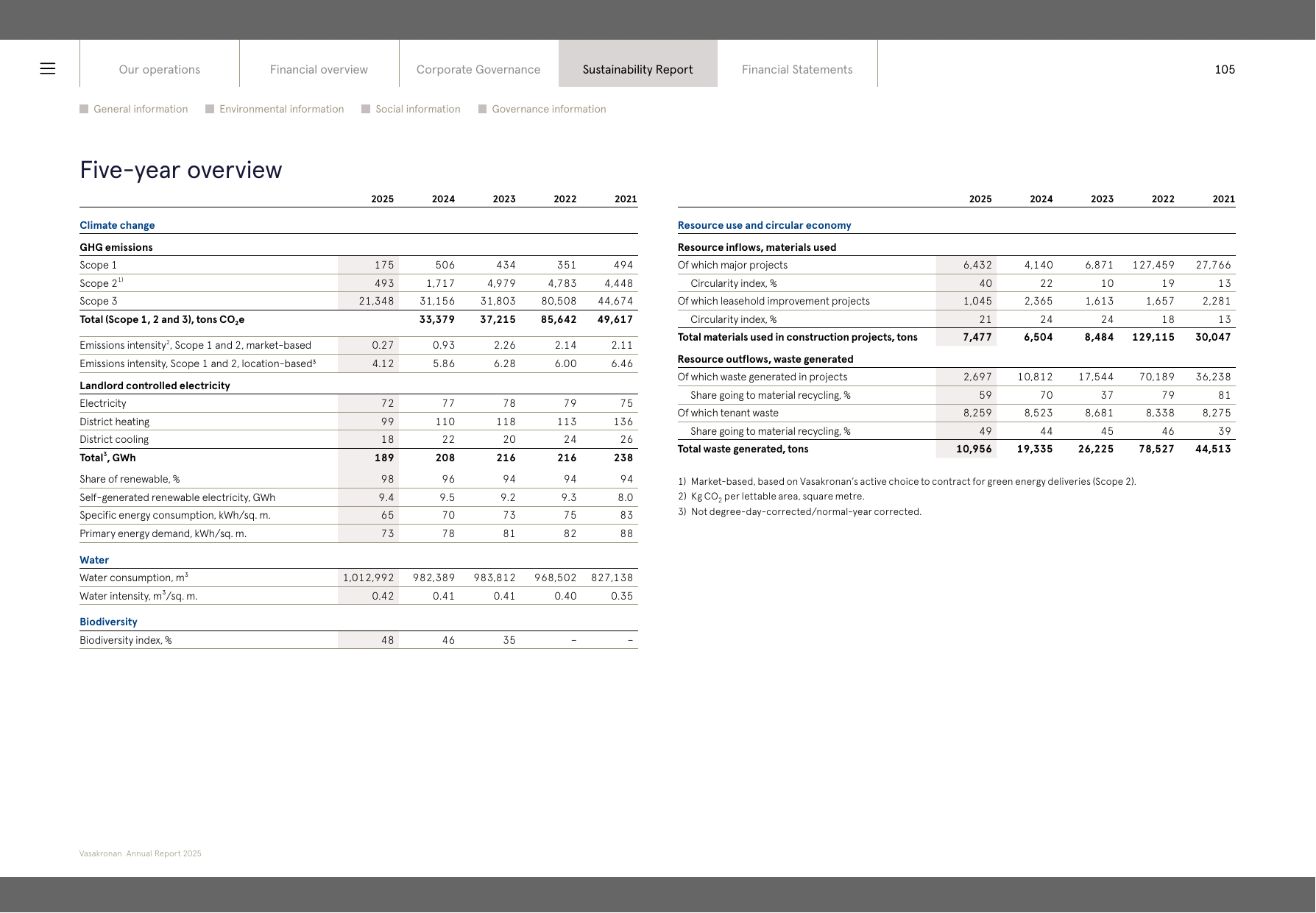 Emissions data extracted from page 105