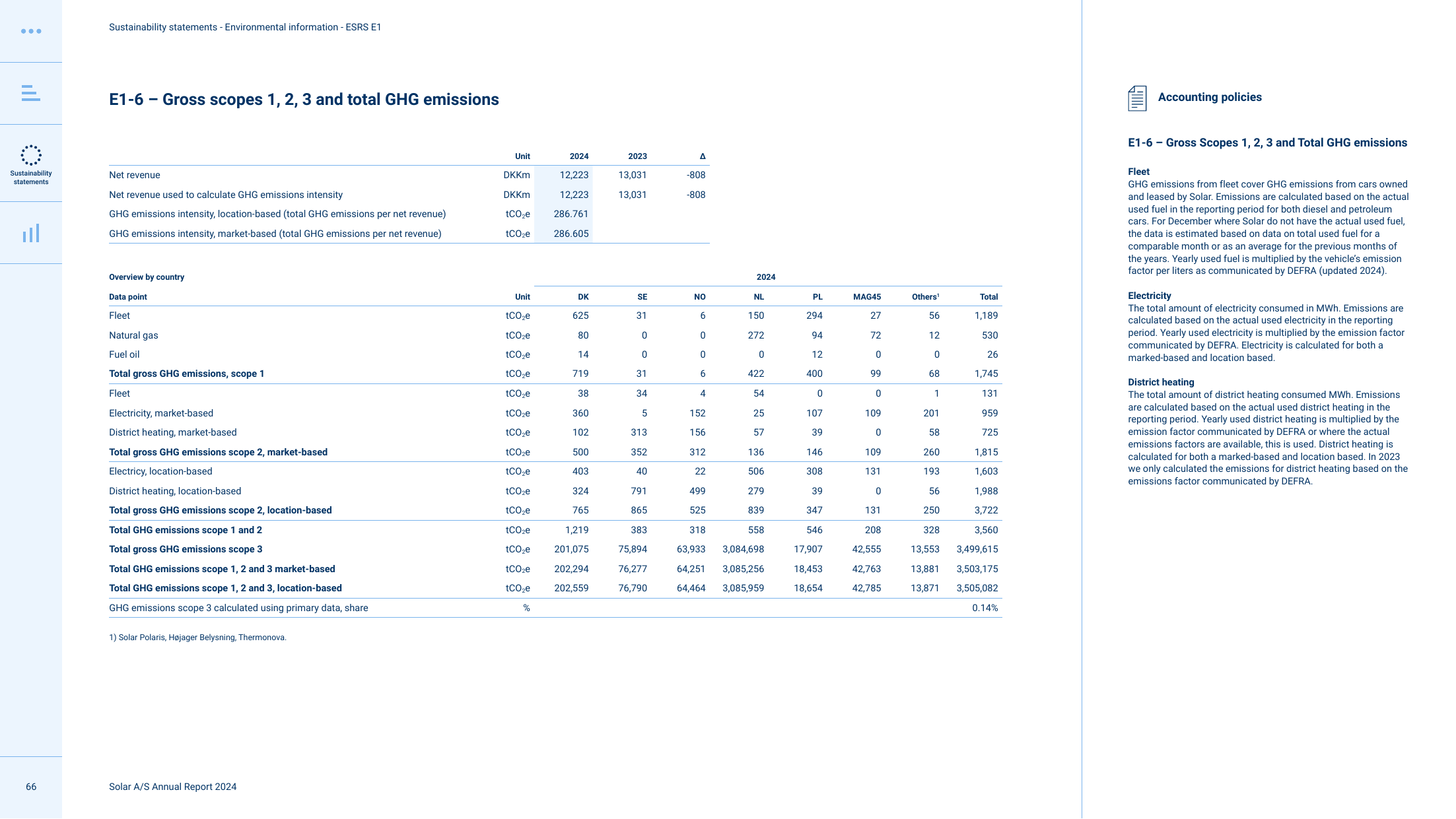 Emissions data extracted from page 66
