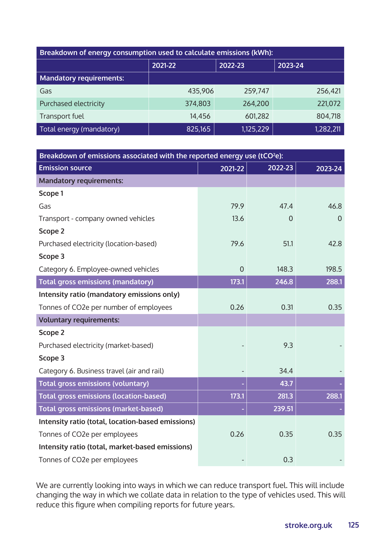 Emissions data extracted from page 125