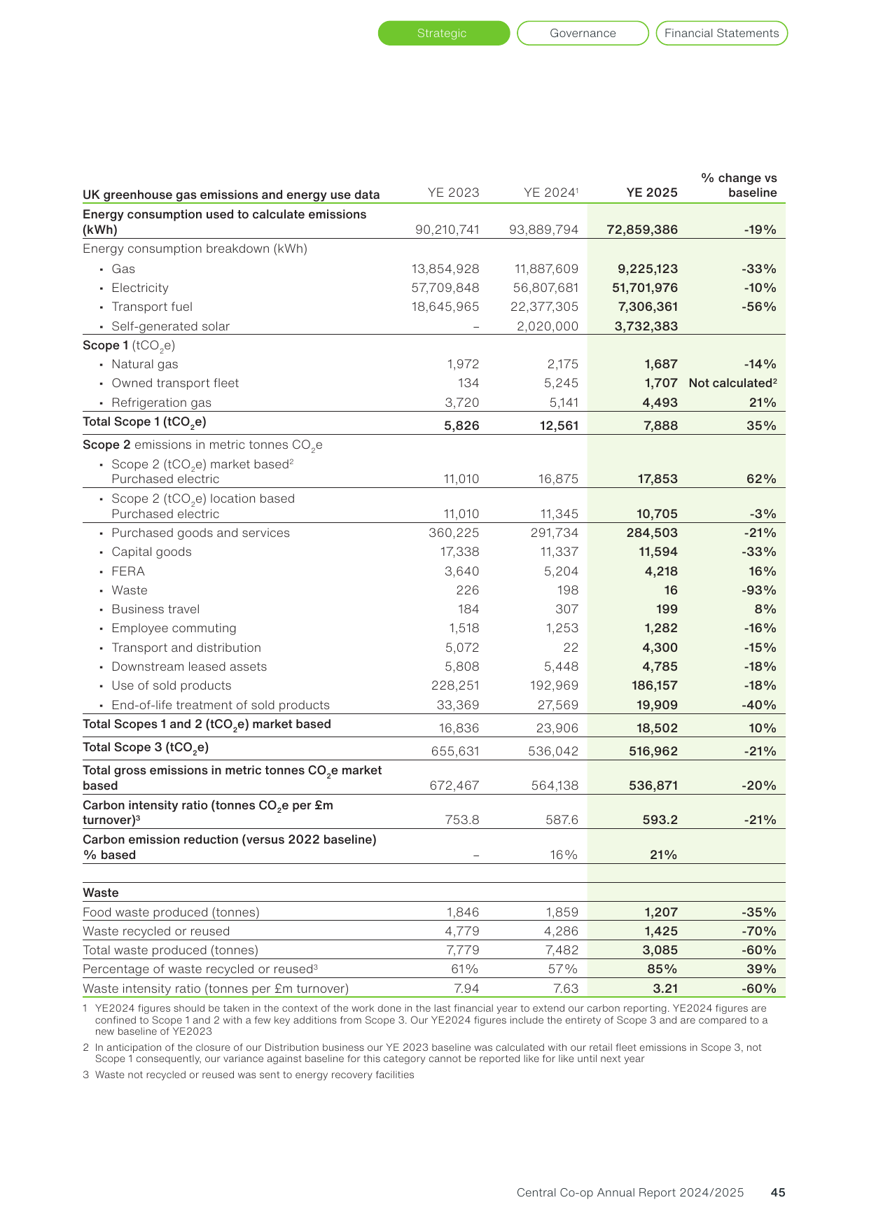 Emissions data extracted from page 47