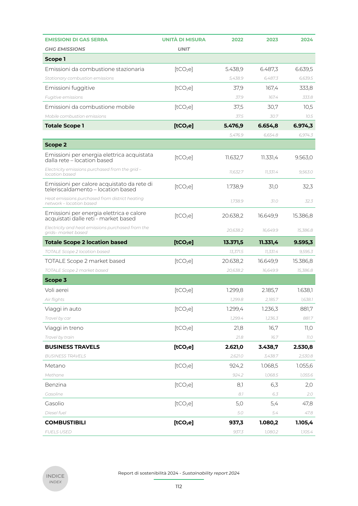Emissions data extracted from page 112
