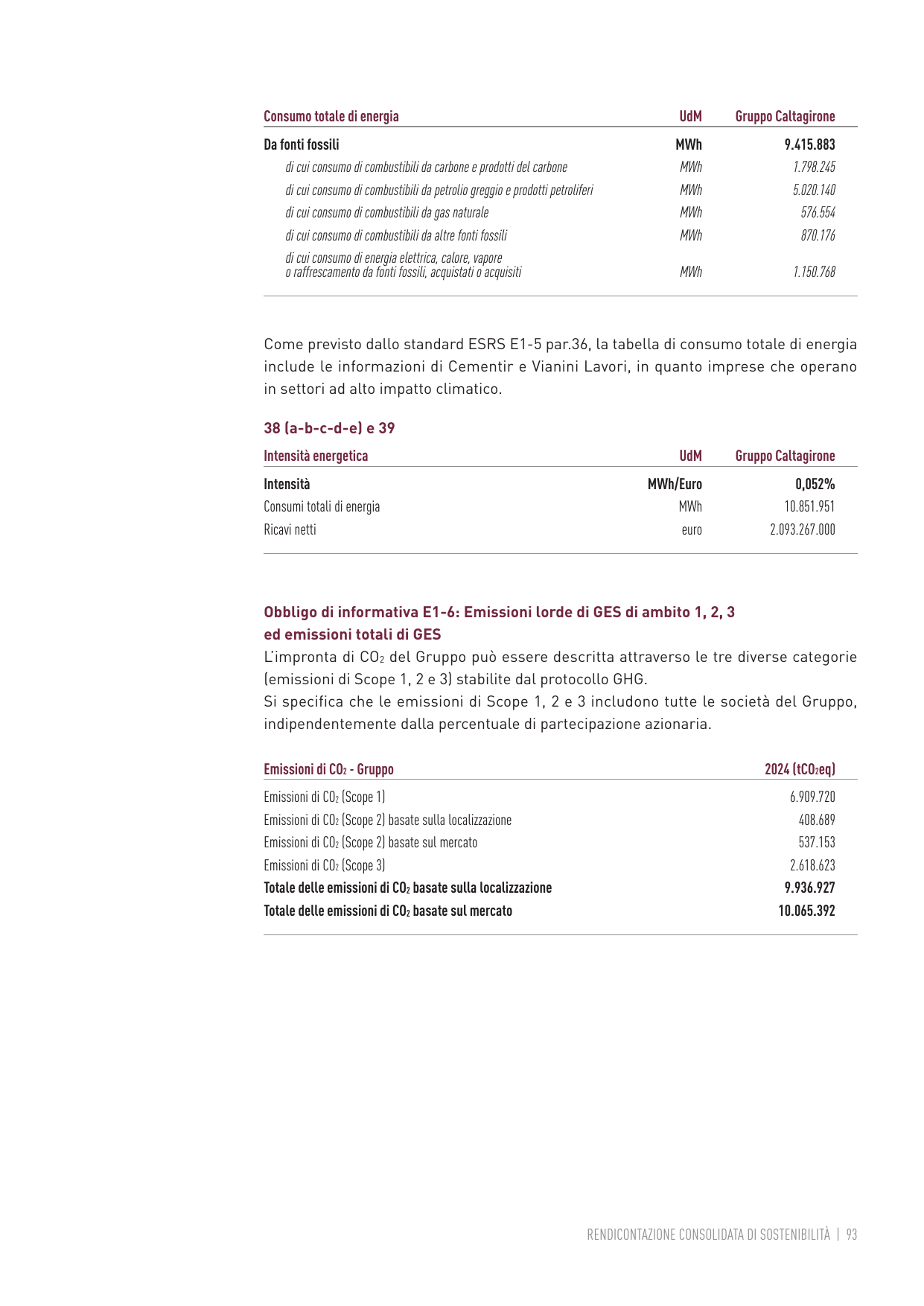 Emissions data extracted from page 95