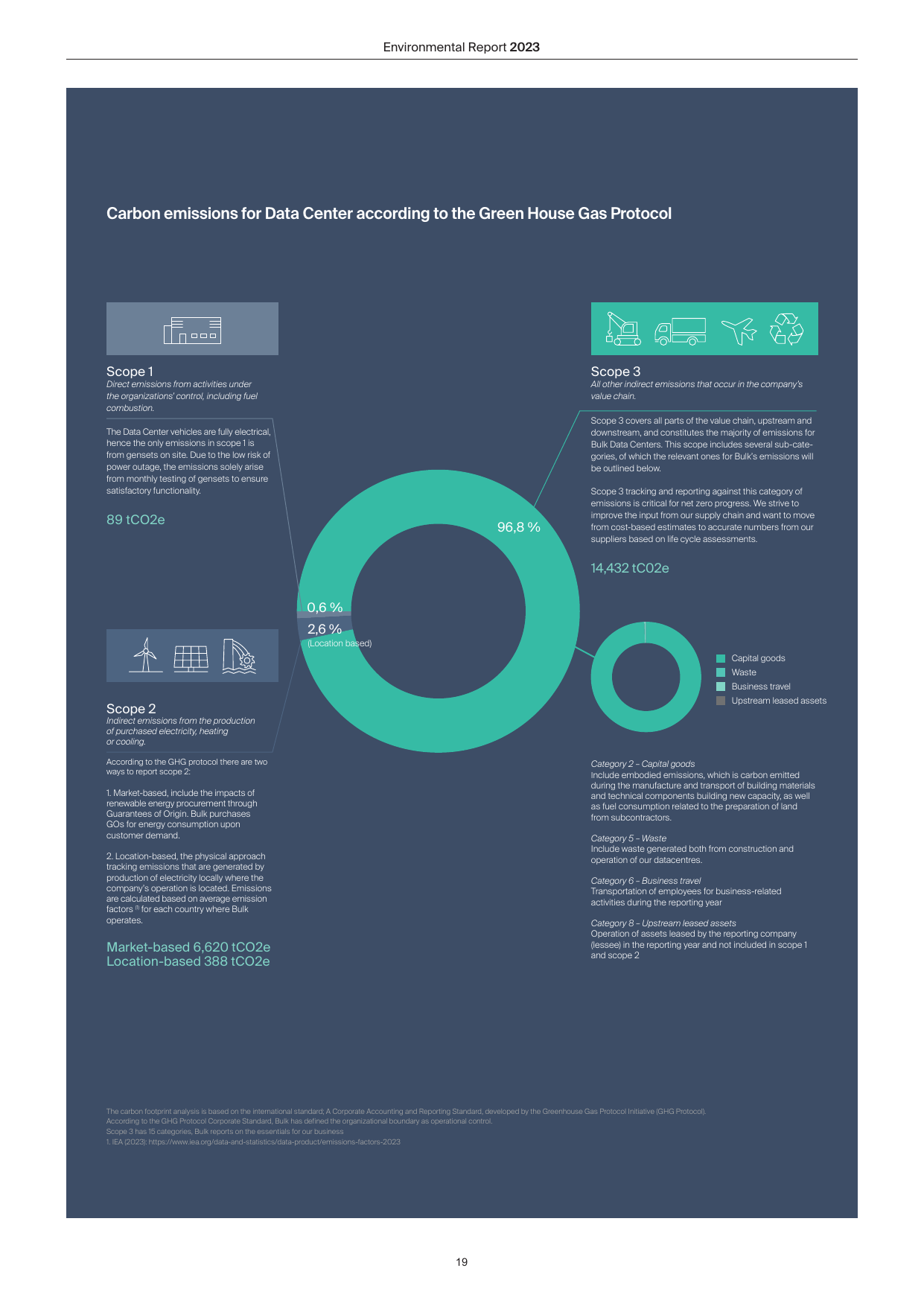 Emissions data extracted from page 19